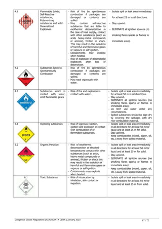 Dangerous Goods Regulations | ICAO & IATA CBTA | January 2023 67 / 72
4.1 Flammable Solids;
Self-Reactive
substances;
Polymerizing
substances and solid
Desensitized
Explosives
 Risk of fire by spontaneous
combustion if packages are
damaged or contents are
spilled.
 May contain self-reactive
substances that are liable to
exothermic decomposition in
the case of heat supply, contact
with other substances (such as
acids heavy-metal compounds
or amines), friction or shock.
This may result in the evolution
of harmful and flammable gases
or vapours or self-ignition.
 Containments may explode
when heated.
 Risk of explosion of desensitized
explosives after loss of
desensitizer.
 Isolate spill or leak area immediately
for at least 25 m in all directions.
 Stay upwind.
 ELIMINATE all ignition sources (no
smoking flares sparks or flames in
immediate area).
4.2 Substances liable to
Spontaneously
Combustion
 Risk of fire by spontaneous
combustion if packages are
damaged or contents are
spilled.
 May react vigorously with
water.
4.3 Substances which in
contact with water,
emit flammable gases
 Risk of fire and explosion in
contact with water.
 Isolate spill or leak area immediately
for at least 50 m in all directions.
 Stay upwind.
 ELIMINATE all ignition sources (no
smoking flares sparks or flames in
immediate area).
 Do NOT use water under any
circumstances.
 Spilled substances should be kept dry
by covering the spillages with dry
non-combustible material.
5.1 Oxidizing substances  Risk of vigorous reaction,
ignition and explosion in contact
with combustible of or
flammable substances.
 Isolate spill or leak area immediately
in all directions for at least 50 m for
liquid and at least 25 m for solid.
 Stay upwind.
 Keep combustibles (wood, paper, oil,
etc.) away from spilled material.
5.2 Organic Peroxide  Risk of exothermic
decomposition at elevated
temperatures contact with other
substances (such as acids,
heavy metal compounds or
amines), friction or shock this
may result in the evolution of
harmful and flammable gases or
vapours or self-ignition.
 Containments may explode
when heated.
 Isolate spill or leak area immediately
in all directions for at least 50 m for
liquid and at least 25 m for solid.
 Stay upwind.
 ELIMINATE all ignition sources (no
smoking flares sparks or flames in
immediate area).
 Keep combustibles (wood, paper, oil,
etc.) away from spilled material.
6.1 Toxic Substance  Risk of intoxication by
inhalation, skin contact or
ingestion.
 Isolate spill or leak area immediately
in all directions for at least 50 m for
liquid and at least 25 m from solid.
 