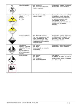 Dangerous Goods Regulations | ICAO & IATA CBTA | January 2023 68 / 72
6.2 Infectious Substance  Risk of infection.
 May cause serious disease in
humans or animals.
 Isolate spill or leak area immediately
for at least 25 m in all directions.
7 Radioactive Material
I-White
II- Yellow
III- Yellow
 Risk of radiation and it's
harmful to health
 Isolate spill or leak area immediately
for at least 25 m in all directions.
 Detain or isolate uninjured persons
or equipment suspected to be
contaminated, but do not
decontaminate until instructions are
received from the Radiation
Authority.
8 Corrosive substances  Risk of burns by corrosion.
 May react vigorously with each
other, with water and with
other substances (like metal).
 Spilled substances may evolve
corrosive vapours.
 Isolate spill or leak area immediately
in all directions for at least 50 m for
liquid and at least 25 m for solids.
 Avoid contact with skin.
9 Miscellaneous
Dangerous substances
and articles Polymeric
Beads,
Magnetized Material,
Carbon dioxide, solid
(Dry Ice)
 Risk of burns.
 Risk of fire.
 Certain hazards not covered by
other classes.
 Isolate spill or leak area immediately
for at least 25 m in all directions.
9 Lithium batteries  Risk of burns.
 Risk of fire.
 Risk of explosion
 Risk of thermal runaway
 Stay upwind.
 ELIMINATE all ignition sources (no
smoking flares sparks or flames in
immediate area).
 
