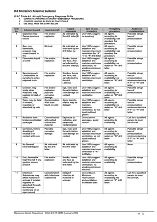 Dangerous Goods Regulations | ICAO & IATA CBTA | January 2023 69 / 72
8.8 Emergency Response Guidance
ICAO Table 4-1. Aircraft Emergency Response Drills
1. COMPLETE APPROPRIATE AIRCRAFT EMERGENCY PROCEDURES
2. CONSIDER LANDING AS SOON AS PRACTICABLE
3. USE DRILL FROM THE CHART BELOW
Drill
No.
Inherent hazard Hazard aircraft
hazard
occupants
Spill or leak
procedure
Firefighting
procedure
Additional
considerations
1 Explosion may
Cause structural
failure
Fire and/or
explosion
As indicated by
the drill letter(S)
Use 100% oxygen;
no smoking
All agents
according to
availability; use
standard fire
procedure
Possible abrupt
loss of
pressurization
2 Gas, non-
flammable,
pressure may
create hazard in
fire
Minimal As indicated as
indicated by the
drill letter (s)
Use 100% oxygen
establish and
maintain maximum
ventilation for “A”,
“i” or “P’ drill letter
All agents
according to
availability; use
standard fire
procedure
Possible abrupt
loss of
pressurization
3 Flammable liquid
or solid
Fire and/or
explosion
Smoke, fumes
and heat. And
as indicated by
the drill letter(s)
Use 100% oxygen
establish and
maintain maximum
ventilation; no
smoking minimum
electrics
All agents
according to
availability; no
water on “W” drill
letter
Possible abrupt
loss of
pressurization
4 Spontaneously
Combustible or
pyrophoric when
exposed to air
Fire and/or
explosion
Smokes, fumes
and heat, and
as indicated by
the drill
Letter(s)
Use 100% oxygen
establish and
maintain maximum
ventilation
All agents
according to
availability; no
water on “W” drill
letter
Possible abrupt
loss of
pressurization;
minimum electrics
if “F” or “H” drill
letter
5 Oxidizer, may
ignite other
materials, may
explode in heat of
a fire
Fire and/or
explosion,
possible
corrosion
damage
Eye, nose and
throat irritation;
skin damage on
contact
Use 100% oxygen;
establish and
maintain maximum
ventilation
All agents
according to
availability; no
water on “W” drill
letter
Possible abrupt
loss of
pressurization
6 Toxic, may be fatal
if inhaled ,
ingested, or
absorbed by skin
Contamination
With toxic
liquid or solid
Acute toxicity,
effects may be
delayed
Use 100% oxygen;
establish and
maintain
maximum,
ventilation; do not
touch without
gloves
All agents
according to
availability; no
water on “W” drill
letter
Possible abrupt
loss of
pressurization;
minimum electrics
if “F” or “H” drill
letter
7 Radiation from
broken/unshielded
packages
Contamination
with spilled
radioactive
material
Exposure to
radiation, and
personnel
contamination
Do not move
packages; avoid
contact
All agents
according to
availability
Call for a qualified
person to meet
the aircraft
8 Corrosive, fumes
disabling if
inhaled or in
contact with skin
Possible
corrosion
damage
Eye, nose and
throat irritation;
skin damage on
contact
Use 100% oxygen;
establish and
maintain maximum
ventilation, so not
touch without
gloves
All agents
according to
availability; no
water on “W” drill
letter
Possible abrupt
loss of
pressurization;
minimum electrics
if “F” or “H” drill
letter
9 No General
Inherent Hazard
As indicated
By the drill
letter
As indicated by
the drill letter
Use 100% oxygen
establish and
maintain maximum
ventilation if “A”
drill letter
All agents
according to
availability
None
10 Gas, flammable
high fire risk if any
ignition source
present
Fire and/or
explosion
Smoke, fumes
and heat as
indicated by the
drill letter
Use 100% oxygen
establish and
maintain maximum
ventilation; no
smoking minimum
electrics
All agents
according to
availability
Possible abrupt
loss of
pressurization
11 Infectious
Substances may
affect humans or
animals if inhaled,
ingested or
absorbed through
the mucous
membrane or an
open wound
Contamination
with infectious
substances
Delayed
infection to
Humans or
animals
Do not touch.
Minimum
recirculation
and ventilation
In affected area
All agents
according to
availability. No
water on “Y” drill
letter
Call for a qualified
person to meet
the aircraft.
 