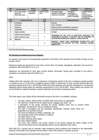 Dangerous Goods Regulations | ICAO & IATA CBTA | January 2023 70 / 72
Drill
No.
Inherent hazard
Hazard
aircraft
Hazard
occupants
Spill or leak procedure
Firefighting
procedure
Additional
considerations
12 Fire, heat, smoke,
toxic and
flammable vapor
Fire and/or
explosion
Smoke, fumes,
heat
Use 100% oxygen
establish and maintain
maximum ventilation
All agents
according to
availability. Use
water if available
Possible abrupt
loss of
pressurization;
consider landing
immediately
Drill
Letter
Additional Hazard
Drill
Letter
Additional Hazard
A Anesthetic N Noxious
C Corrosive P Toxic * (Poison)
E Explosive S Spontaneously combustible or pyrophoric
F Flammable W If wet gives off poisonous flammable gas
H Highly ignitable X Oxidizer
I Irritant / tear producing
Y
DEPENDING ON THE TYPE OF INFECTIOUS SUBTANCE THE
APPROPRIATE NATIONAL AUTHORITY MAY BE REQUIRED TO
QUARANTINE INDIVIDUALS, ANIMALS, CARGO AND THE.
L Other risk low or none
M Magnetic
Z
AIRCRAFT CARGO FIRE SUPRESSION SYSTEM MAY NOT
EXTINGHUISH OR CONTAIN THE FIRE; CONSIDER LANDING
IMMEDIATELY.
-------------------------------------
* Toxic has the same meaning as poison
8.9 Dangerous Goods Occurrence Report:
An operator must report to the appropriate authorities of the State of the operator and the State of origin on any
occasion when:
Dangerous goods are discovered to have been carried when not loaded, segregated, separated, and secured in
accordance with IATA DGR 9.2 or 9.3; or
Dangerous are discovered to have been carried without information having been provided to the pilot-in-
command in accordance with IATA DGR 9.5.1.1
Note:
Entities other than operators who are in possession of dangerous goods at the time a dangerous goods accident
or incident occurs or at the time a dangerous goods incident is discovered to have occurred should follow the
reporting requirements of 9.6.1 (IATA DGR) entitle other than operators who discover undeclared or mis-declared
dangerous goods should follow the reporting requirements of 9.6.2 (IATA DGR). These entities may include, but
are not limited to, freight forwarders, customs authorities and security screening providers.
The initial report must contain all the information known at the time it is compiled, including:
• The date, location, flight number and flight date (when these are applicable).
• The reference number of the air waybill, pouch, baggage tag, ticket…etc.
• A description of the goods, including the proper shipping name and un number (when
applicable), class/division, and any subsidiary Hazard;
• The type of packaging and the packaging specification marking (when these are
applicable) and quantity involved;
• The name and address of shipper, passenger, etc…
• The suspected cause of the accident or incident;
• The action taken, if any;
• Any other reporting action taken;
• Any other relevant details;
• The name, title, address, and contact number of the person making the report. Copies of the
relevant documents and any photographs taken must be attached to the report.
IATA DGR 9.6.1 requires that an operator report dangerous goods accidents and incidents to the appropriate
authority of the State of the operator and the State in which the accident or incident occurred.
 