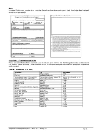 Dangerous Goods Regulations | ICAO & IATA CBTA | January 2023 71 / 72
Note:
Individual States may require other reporting formats and carriers must ensure that they follow local national
protocols as appropriate.
APPENDIX A – CONVERSION FACTORS
Precise conversion factors for the commonly used SI units are given in Annex 5 to the Chicago Convention on International
Civil Aviation. Tables A.1 and A.2 show conversion factors, to four significant figures, for some units widely used in dangerous
goods transport.
Table A.1 (Conversion to SI Units)
To Convert To Multiply By
Bar Kilopascal (kPa) 100.0
Curie (Ci) Giga-becquerel (GBq) 37.0
Temperature in degree Fahrenheit (°F) Temperature in degree Celsius (°C) Subtract 32 and multiply by 5/9
Temperature in degree Celsius (°C) Temperature in Kelvin Add 273.15
Foot (ft) Meter (m) 0.3048
Gallon (Imperial) Liter (L) 4.546
Gallon (US liquid) Liter (L) 3.785
Inch (in) Millimeter (mm) 25.40
Kilogram per square centimeter (kg/cm2
) Kilopascal (kPa) 98.07
Oersted Ampere per meter (A/m) 79.58
Ounce (avoirdupois) Gram (g) 28.35
Ounce, fluid (Imperial) Milliliter (mL) 28.41
Ounce, fluid (US) Milliliter (mL) 29.57
Pint (Imperial) Liter (L) 0.5683
Pint (US) Liter (L) 0.4732
Pound (avoirdupois) Kilogram (kg) 0.4536
Pound per square inch (lb./sq.in) Kilopascal (kPa) 6.895
Quart (Imperial) Liter (L) 1.137
Quart (US) Liter (L) 0.9464
Rad Gray (Gy) 0.01000
Rem Sievert (Sv) 0.01000
 