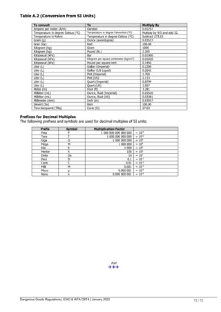 Dangerous Goods Regulations | ICAO & IATA CBTA | January 2023 72 / 72
Table A.2 (Conversion from SI Units)
To convert To Multiply By
Ampere per meter (A/m) Oersted 0.01257
Temperature in degree Celsius (°C) Temperature in degree Fahrenheit (°F) Multiply by 9/5 and add 32.
Temperature in Kelvin Temperature in degree Celsius (°C) Subtract 273.15
Gram (g) Ounce (avoirdupois) 0.03527
Gray (Gy) Rad 100.00
Kilogram (kg) Gram 1000
Kilogram (kg) Pound (lb.) 2.205
Kilopascal (kPa) Bar 0.01000
Kilopascal (kPa) Kilogram per square centimeter (kg/cm2
) 0.01020
Kilopascal (kPa) Pound per square inch 0.1450
Liter (L) Gallon (Imperial) 0.2200
Liter (L) Gallon (US Liquid) 0.2642
Liter (L) Pint (Imperial) 1.760
Liter (L) Pint (US) 2.113
Liter (L) Quart (Imperial) 0.8799
Liter (L) Quart (US) 1.057
Meter (m) Foot (ft) 3.281
Milliliter (mL) Ounce, fluid (Imperial) 0.03520
Milliliter (mL) Ounce, fluid (US) 0.03381
Millimeter (mm) Inch (in) 0.03937
Sievert (Sv) Rem 100.00
Tera-becquerel (TBq) Curie (Ci) 27.03
Prefixes for Decimal Multiples
The following prefixes and symbols are used for decimal multiples of SI units:
Prefix Symbol Multiplication Factor
Peta P 1 000 000 000 000 000 = 1015
Tera T 1 000 000 000 000 = 1012
Giga G 1 000 000 000 = 109
Mega M 1 000 000 = 106
Kilo K 1 000 = 103
Hector h 100 = 102
Deka Da 10 = 101
Deci D 0.1 = 10-1
Centi C 0.01 = 10-2
Milli M 0.001 = 10-3
Micro µ 0.000 001 = 10-6
Nano n 0.000 000 001 = 10-9
End

 