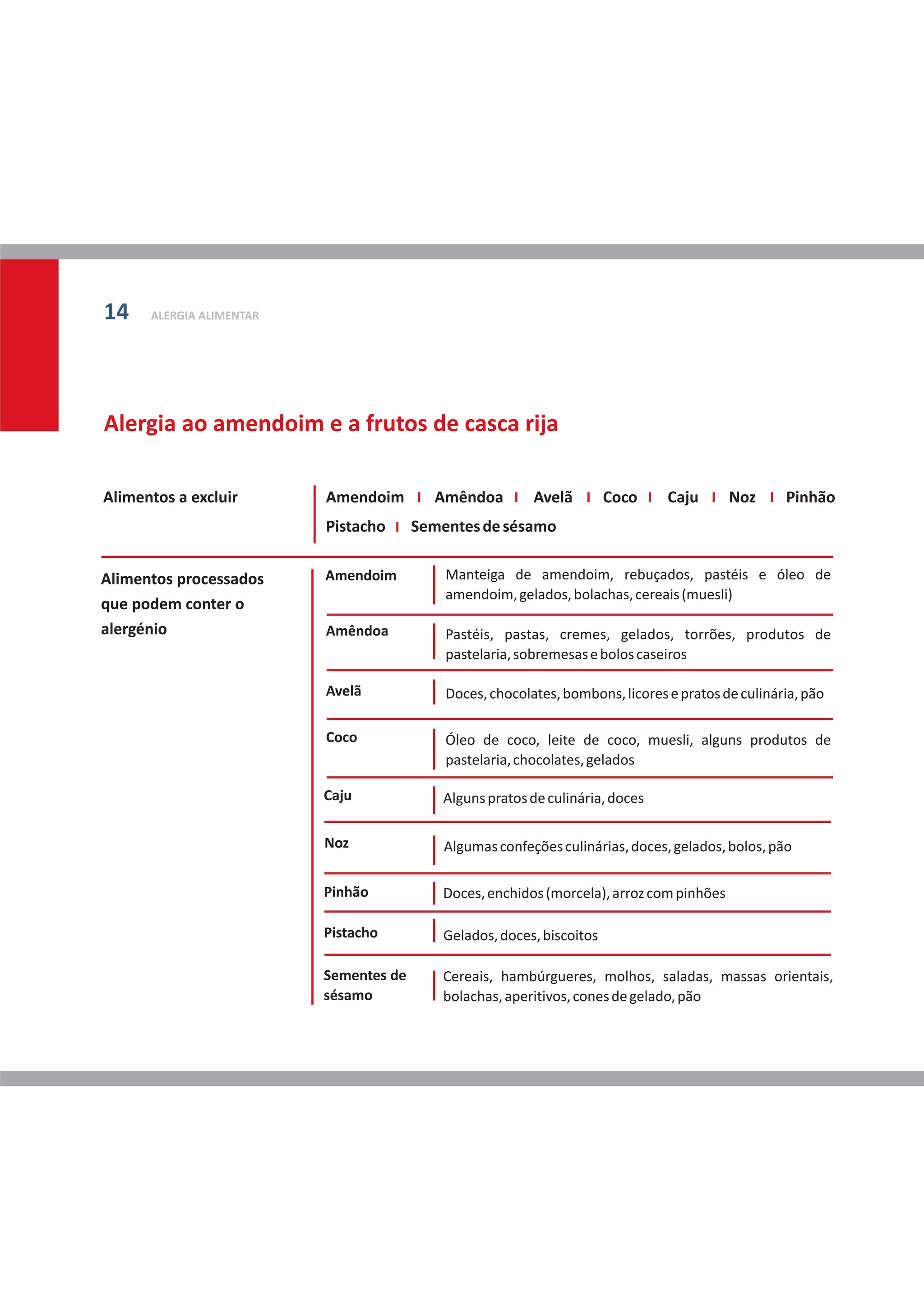 ALERGIA ALIMENTAR14
Alimentos a excluir
Alimentos processados
que podem conter o
alergénio
Amendoim Amêndoa Avelã Coco Caju Noz Pinhão
Pistacho Sementesdesésamo
Amendoim
Amêndoa
Avelã
Coco
Caju
Noz
Pistacho
Pinhão
Sementes de
sésamo
Manteiga de amendoim, rebuçados, pastéis e óleo de
amendoim,gelados,bolachas,cereais(muesli)
Pastéis, pastas, cremes, gelados, torrões, produtos de
pastelaria,sobremesaseboloscaseiros
Doces,chocolates,bombons,licoresepratosdeculinária,pão
Óleo de coco, leite de coco, muesli, alguns produtos de
pastelaria,chocolates,gelados
Algunspratosdeculinária,doces
Algumasconfeçõesculinárias,doces,gelados,bolos,pão
Gelados,doces,biscoitos
Doces,enchidos(morcela),arrozcompinhões
Cereais, hambúrgueres, molhos, saladas, massas orientais,
bolachas,aperitivos,conesdegelado,pão
Alergia ao amendoim e a frutos de casca rija
 