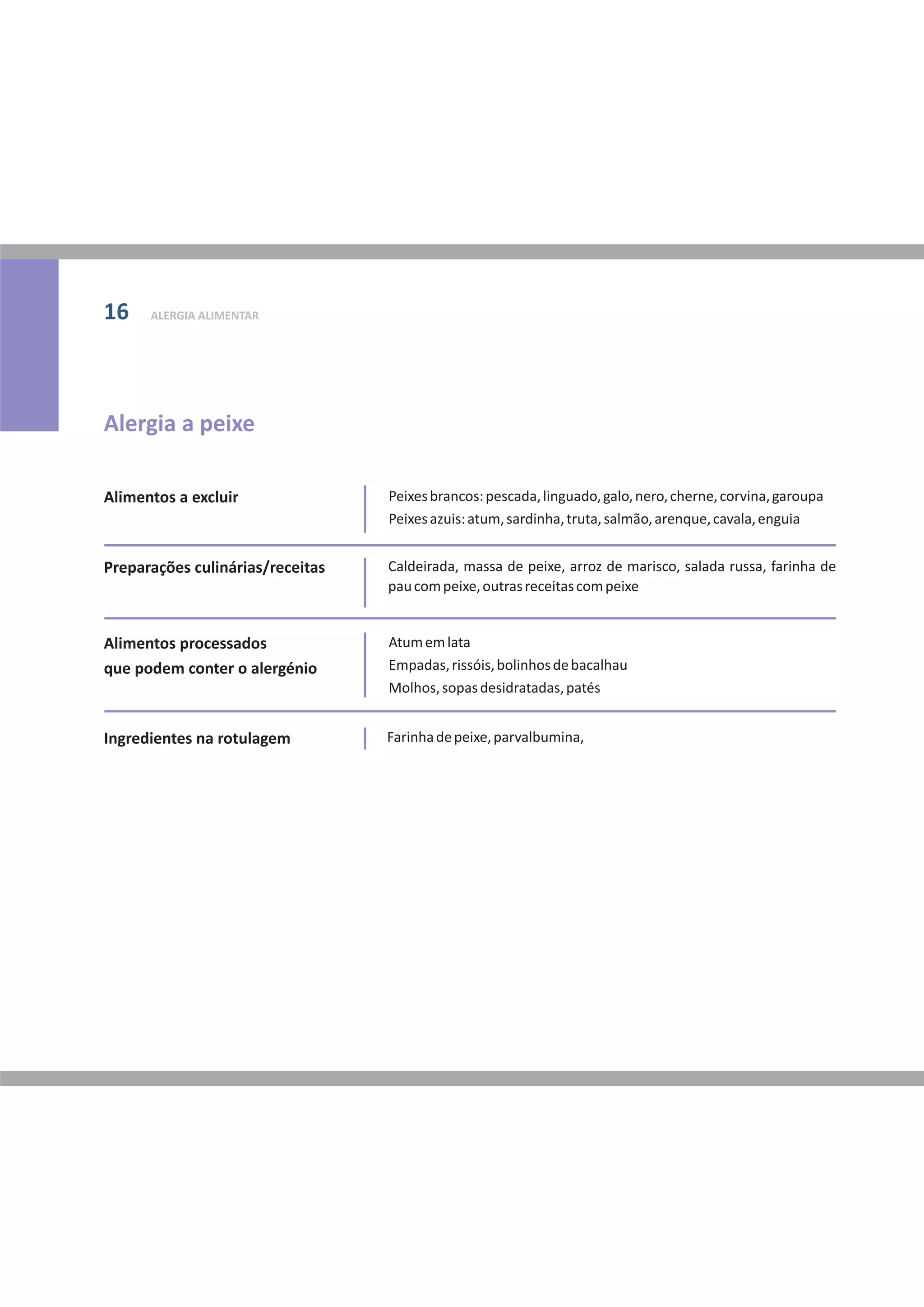 ALERGIA ALIMENTAR16
Alimentos a excluir
Preparações culinárias/receitas
Alimentos processados
que podem conter o alergénio
Ingredientes na rotulagem
Peixesbrancos:pescada,linguado,galo,nero,cherne,corvina,garoupa
Peixesazuis:atum,sardinha,truta,salmão,arenque,cavala,enguia
Caldeirada, massa de peixe, arroz de marisco, salada russa, farinha de
paucompeixe,outrasreceitascompeixe
Atumemlata
Empadas,rissóis,bolinhosdebacalhau
Molhos,sopasdesidratadas,patés
Farinhadepeixe,parvalbumina,
Alergia a peixe
 