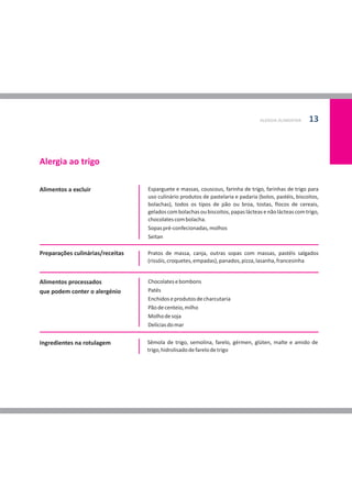 ALERGIA ALIMENTAR 13
Alergia ao trigo
Alimentos a excluir
Preparações culinárias/receitas
Alimentos processados
que podem conter o alergénio
Ingredientes na rotulagem
Esparguete e massas, couscous, farinha de trigo, farinhas de trigo para
uso culinário produtos de pastelaria e padaria (bolos, pastéis, biscoitos,
bolachas), todos os tipos de pão ou broa, tostas, flocos de cereais,
geladoscombolachasoubiscoitos,papaslácteasenãolácteascomtrigo,
chocolatescombolacha.
Sopaspré-confecionadas,molhos
Seitan
Pratos de massa, canja, outras sopas com massas, pastéis salgados
(rissóis,croquetes,empadas),panados,pizza,lasanha,francesinha
Chocolatesebombons
Patés
Enchidoseprodutosdecharcutaria
Pãodecenteio,milho
Molhodesoja
Delíciasdomar
Sêmola de trigo, semolina, farelo, gérmen, glúten, malte e amido de
trigo,hidrolisadodefarelodetrigo
 