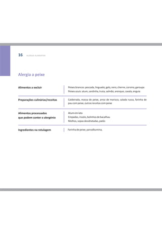 ALERGIA ALIMENTAR16
Alimentos a excluir
Preparações culinárias/receitas
Alimentos processados
que podem conter o alergénio
Ingredientes na rotulagem
Peixesbrancos:pescada,linguado,galo,nero,cherne,corvina,garoupa
Peixesazuis:atum,sardinha,truta,salmão,arenque,cavala,enguia
Caldeirada, massa de peixe, arroz de marisco, salada russa, farinha de
paucompeixe,outrasreceitascompeixe
Atumemlata
Empadas,rissóis,bolinhosdebacalhau
Molhos,sopasdesidratadas,patés
Farinhadepeixe,parvalbumina,
Alergia a peixe
 