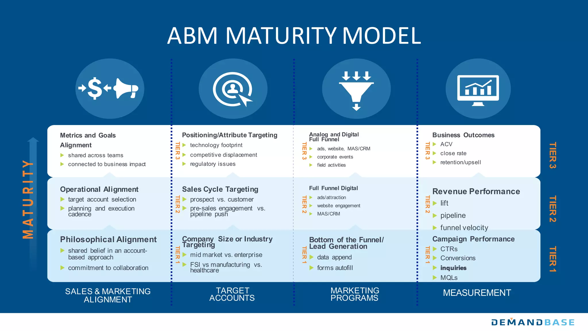 TARGET
ACCOUNTS
Positioning/Attribute Targeting
▶ technology footprint
▶ competitive displacement
▶ regulatory issues
Company Size or Industry
Targeting
▶ mid market vs. enterprise
▶ FSI vs manufacturing vs.
healthcare
Sales Cycle Targeting
▶ prospect vs. customer
▶ pre-sales engagement vs.
pipeline push
ABM	MATURITY	MODEL
TIER1TIER2TIER3
MEASUREMENT
Business Outcomes
▶ ACV
▶ close rate
▶ retention/upsell
Campaign Performance
▶ CTRs
▶ Conversions
▶ inquiries
▶ MQLs
Revenue Performance
▶ lift
▶ pipeline
▶ funnel velocity
MARKETING
PROGRAMS
Analog and Digital
Full Funnel
▶ ads, website, MAS/CRM
▶ corporate events
▶ field activities
Bottom of the Funnel/
Lead Generation
▶ data append
▶ forms autofill
Full Funnel Digital
▶ ads/attraction
▶ website engagement
▶ MAS/CRM
TIER1TIER2TIER3
TIER1TIER2TIER3
TIER1TIER2TIER3
SALES & MARKETING
ALIGNMENT
Metrics and Goals
Alignment
▶ shared across teams
▶ connected to business impact
Operational Alignment
▶ target account selection
▶ planning and execution
cadence
Philosophical Alignment
▶ shared belief in an account-
based approach
▶ commitment to collaboration
 