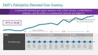 Evolve
201420132012 2015
ESG
Demand
Gen team is
formed
Regional
guidance
process
begins
‘New
Sourced
Pipeline’
metric
adopted
Campaign
review &
refinement
process
begins
Marketing
spend
control
system
deployed
New
solution
campaign
model
activated
Redesigned
campaign
guidance
launched
Launch
awareness &
credibility
analysis
project
Cross-org
executive
scorecards
distributed
Begin
predictive
integration
process
Initiate
content
analytics
evolution
Next
planning
evolution
process
launched
The Dark Ages
72% Growth 35% Growth 35% Growth
Dell’s Enterprise Demand Gen Journey
FY13 Q1 FY13 Q2 FY13 Q3 FY13 Q4 FY14 Q1 FY14 Q2 FY14 Q3 FY14 Q4 FY15 Q1 FY15 Q2 FY15 Q3 FY15 Q4 FY16 Q1 FY16 Q2 FY16 Q3 FY16 Q4
Pipe
1x ~2x ~2.5x ~3x
3yr Goal Threshold
47% CAGR
A successful demand gen engine operates with a clear mission, a solid basis in
analytics, and the ability to continuously innovate and improve
Establish Refine
QuarterlyPipeline
 