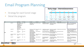 #C2C16
Touch Who Receives Land PgForm Form Notes Wait Period Key Message Asset Type - Non-Gated Asset Type - Gated CTA
Email
Email #1 MM - Low,mid,
high email address
from Eloqua
database,Netnew
prospects from
digital, mass
media,natural
search content
discovery
Yes A,
B
Yes Prospects completed
Name,Email,
Company,Title
2 weeks cadence Catskill Hudson achieves
competitive advantage
Catskill Hudsoncustomer
video approx.:60 sec./
Checklistoffer
GreatestAchievementChecklist Primary - Watch CHBvideo now;
Secondary - DownloadGreatest
AchievementChecklist
Email #1A Non-opens,non-
clicks
Yes A,
B
Yes Prospects completed
Name,Email,
Company,Title
3 days;5 days clicks,
send #2
Catskill Hudson achieves
competitive advantage
Catskill Hudsoncustomer
video approx.:60 sec./
Checklistoffer
GreatestAchievementChecklist Primary - Watch CHBvideo now;
Secondary - DownloadGreatest
AchievementChecklist
Email #2 Everyone in
canvas
Yes C,
D
Yes Auto Populate all
fields minus qualifier
Auto-populate Name,
Email, Company.
2 week cadence Green DotPublic School
transforms unique locations
Green DotPublic School
customer video approx.:60
sec /Checklistoffer
High Growth Checklist Primary - Watch GDPSvideo now;
Secondary - DownloadHigh Growth
Checklist
Email #2A- Resend,
New SL
Non-opens,non-
clicks
Yes C,
D
Yes Auto Populate all
fields minus qualifier
Auto-populate Name,
Email, Company.
3 days;5 days clicks,
send #3
Green DotPublic School
transforms unique locations
Green DotPublic School
customer video approx.:60
sec /Checklistoffer
High Growth Checklist Primary - Watch GDPSvideo now;
Secondary - DownloadHigh Growth
Checklist
Email #3 Everyone in
canvas
Yes Yes Auto Populate all
fields minus qualifier
Auto-populate Name,
Email, Company.
2 week cadence Cloud Imperium Games
builds teams without
borders
Cloud Imperium Games
customer video approx:60
sec./Offer TBD
TBD Best Practice Guide Primary - Watch CIG video now;
Secondary - DownloadTBD Best
Practice Guide
Email #3A- Resend,
New SL
Non-opens,non-
clicks
Yes Yes Auto Populate all
fields minus qualifier
Auto-populate Name,
Email, Company.
3 days;5 days clicks Cloud Imperium Games
builds teams without
borders
Cloud Imperium Games
customer video approx:60
sec./Offer TBD
TBD Best Practice Guide Primary - Watch CIG video now;
Secondary - DownloadTBD Best
Practice Guide
Email	Program	Planning
• Strategy	for	each	funnel	stage
• Detail	the	program
 