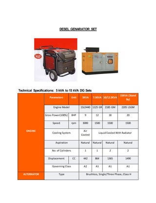 DESEL GENARATOR SET
Technical Specifications: 5 kVA to 15 kVA DG Sets
ENGINE
Parameters Unit 5KVA 7.5KVA 10/12.5KVA
15KVA (Stand
By)
Engine Model 15LD440 1125 GR 2185 GM 2205 LSGM
Gross Power(100%) BHP 9 12 18 20
Speed rpm 3000 1500 1500 1500
Cooling System
Air
Cooled
Liquid Cooled With Radiator
Aspiration Natural Natural Natural Natural
No. of Cylinders 1 1 2 2
Displacement CC 442 864 1365 1490
Governing Class A2 A1 A1 A1
ALTERNATOR Type Brushless, Single/Three Phase, Class H
 