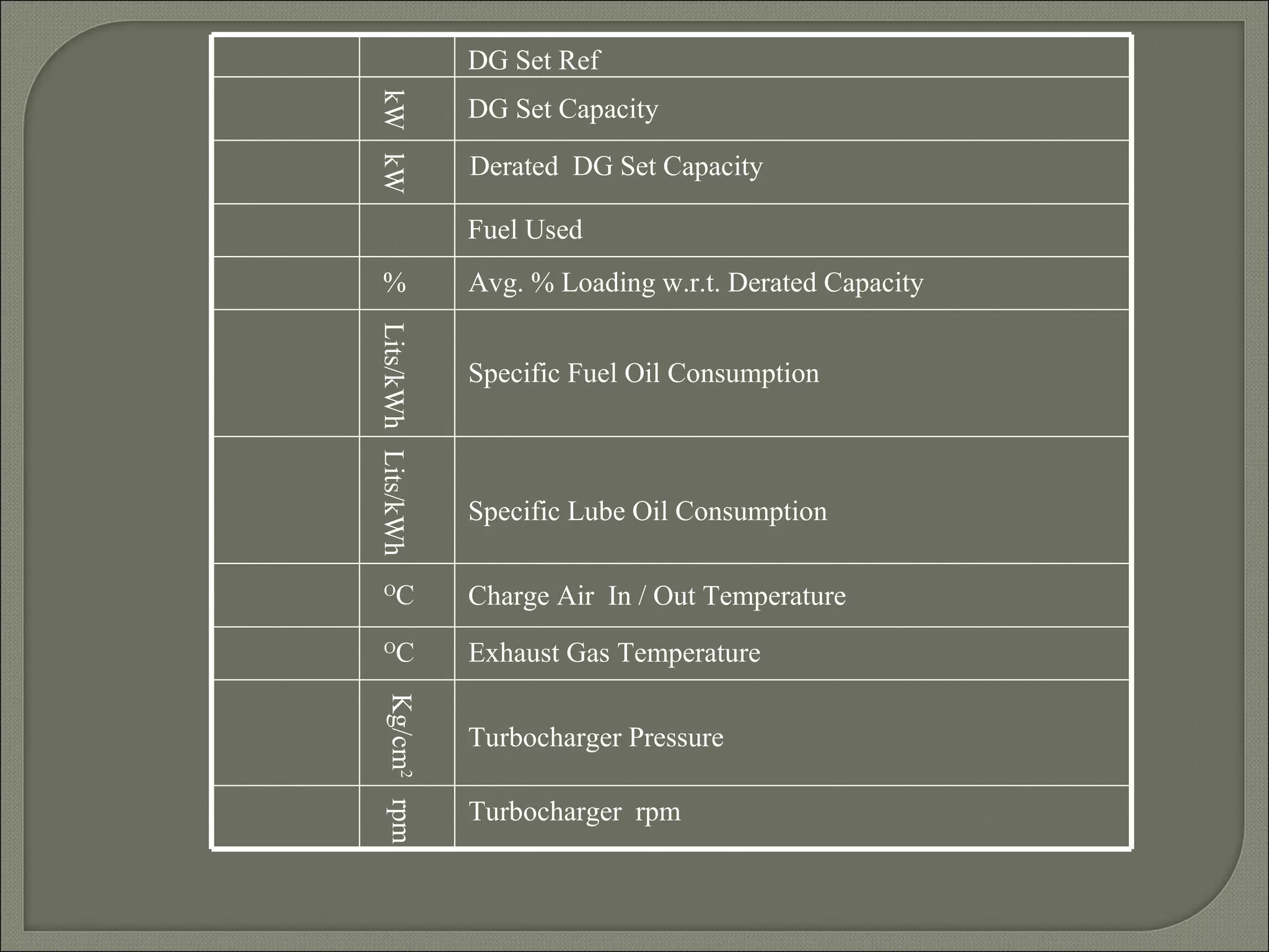 DG Set Ref




kW kW
                    DG Set Capacity

                    Derated DG Set Capacity

                    Fuel Used
  %                 Avg. % Loading w.r.t. Derated Capacity


Lits/kWh Lits/kWh   Specific Fuel Oil Consumption



                    Specific Lube Oil Consumption

  O
         C          Charge Air In / Out Temperature
  O
         C          Exhaust Gas Temperature
    Kg/cm2 rpm




                    Turbocharger Pressure

                    Turbocharger rpm
 