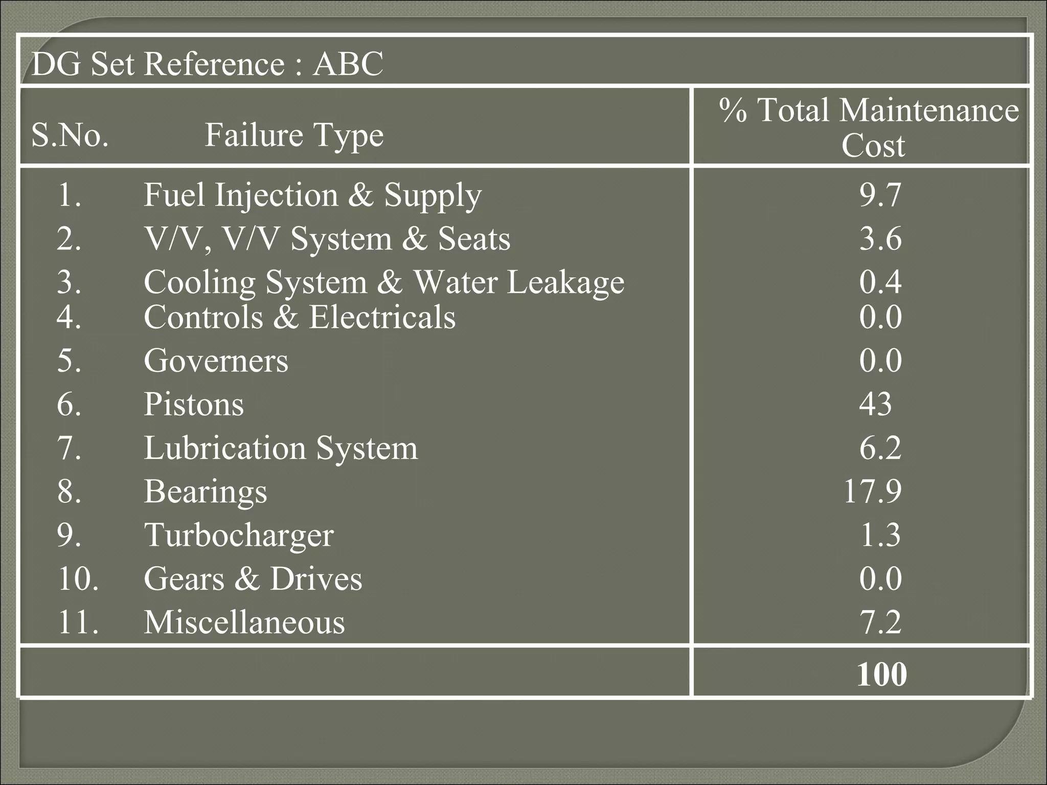 DG Set Reference : ABC
                                         % Total Maintenance
S.No.      Failure Type                          Cost
 1.     Fuel Injection & Supply                   9.7
 2.     V/V, V/V System & Seats                   3.6
 3.     Cooling System & Water Leakage            0.4
 4.     Controls & Electricals                    0.0
 5.     Governers                                 0.0
 6.     Pistons                                   43
 7.     Lubrication System                        6.2
 8.     Bearings                                 17.9
 9.     Turbocharger                              1.3
 10.    Gears & Drives                            0.0
 11.    Miscellaneous                             7.2
                                                  100
 