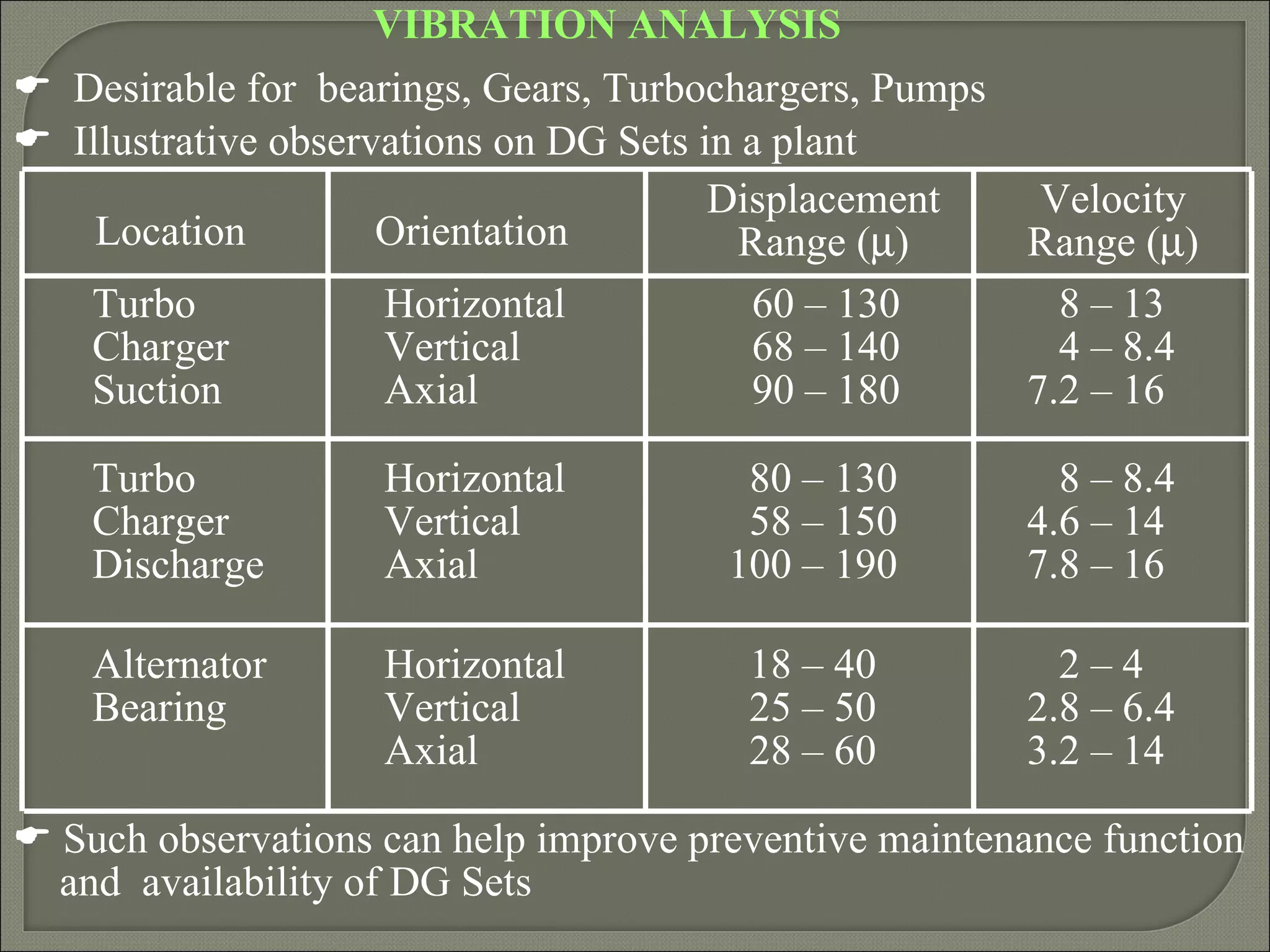 VIBRATION ANALYSIS
 Desirable for bearings, Gears, Turbochargers, Pumps
 Illustrative observations on DG Sets in a plant
                                        Displacement   Velocity
    Location         Orientation          Range (µ)   Range (µ)
   Turbo             Horizontal            60 – 130     8 – 13
   Charger           Vertical              68 – 140     4 – 8.4
   Suction           Axial                 90 – 180   7.2 – 16

    Turbo           Horizontal          80 – 130          8 – 8.4
    Charger         Vertical            58 – 150        4.6 – 14
    Discharge       Axial              100 – 190        7.8 – 16

    Alternator      Horizontal          18 – 40           2–4
    Bearing         Vertical            25 – 50         2.8 – 6.4
                    Axial               28 – 60         3.2 – 14

 Such observations can help improve preventive maintenance function
  and availability of DG Sets
 