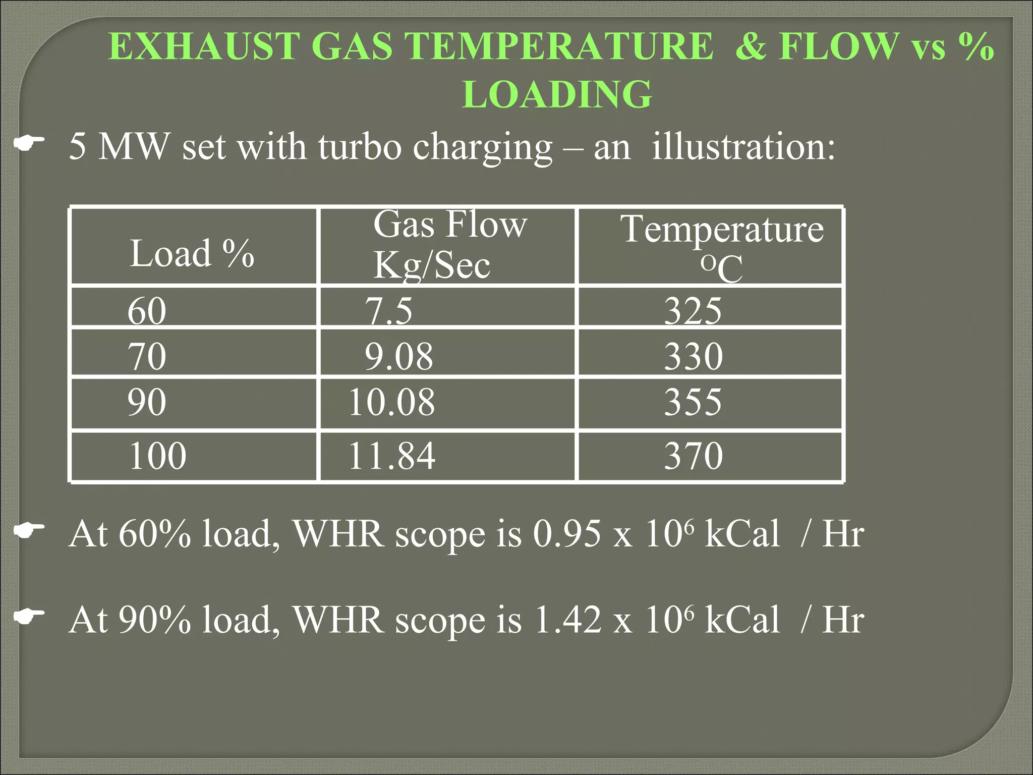 EXHAUST GAS TEMPERATURE & FLOW vs %
                         LOADING
 5 MW set with turbo charging – an illustration:
                   Gas Flow       Temperature
      Load %       Kg/Sec             O
                                        C
      60           7.5              325
      70           9.08             330
      90          10.08             355
      100         11.84             370
 At 60% load, WHR scope is 0.95 x 106 kCal / Hr

 At 90% load, WHR scope is 1.42 x 106 kCal / Hr
 