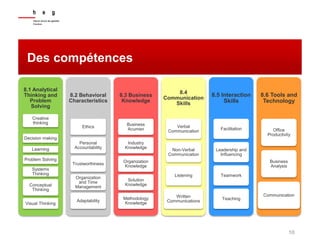 10
Des compétences
8.1 Analytical
Thinking and
Problem
Solving
Creative
thinking
Decision making
Learning
Problem Solving
Systems
Thinking
Conceptual
Thinking
Visual Thinking
8.2 Behavioral
Characteristics
Ethics
Personal
Accountability
Trustworthiness
Organization
and Time
Management
Adaptability
8.3 Business
Knowledge
Business
Acumen
Industry
Knowledge
Organization
Knowledge
Solution
Knowledge
Methodology
Knowledge
8.4
Communication
Skills
Verbal
Communication
Non-Verbal
Communication
Listening
Written
Communications
8.5 Interaction
Skills
Facilitation
Leadership and
Influencing
Teamwork
Teaching
8.6 Tools and
Technology
Office
Productivity
Business
Analysis
Communication
 