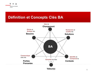 8
Définition et Concepts Clés BA
Changement
Parties
Prenantes
Contexte
Besoins Solutions
Valeur(s)
Elicite et
Analyse les
Gère le
Recherche et
Justifie les
Identifie et
Comprend le
Garantie la et les
Communique
avec les
BA
 