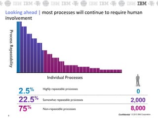 © 2013 IBM CorporationConfidential
Individual Processes
ProcessRepeatability
Non-repeatable processes
Highly repeatable processes
Somewhat repeatable processes
Looking ahead | most processes will continue to require human
involvement
6
 