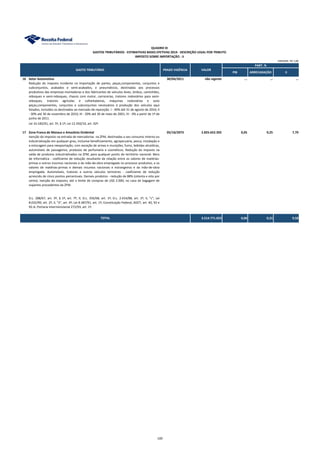 PIB ARRECADAÇÃO II
QUADRO XI
GASTOS TRIBUTÁRIOS - ESTIMATIVAS BASES EFETIVAS 2014 - DESCRIÇÃO LEGAL POR TRIBUTO
IMPOSTO SOBRE IMPORTAÇÃO - II
PART. %
GASTO TRIBUTÁRIO PRAZO VIGÊNCIA VALOR
UNIDADE: R$ 1,00
16 Setor Automotivo 30/04/2011 não vigente ... ... ...
Redução do imposto incidente na importação de partes, peças,componentes, conjuntos e
subconjuntos, acabados e semi-acabados, e pneumáticos, destinadas aos processos
produtivos das empresas montadoras e dos fabricantes de veículos leves, ônibus, caminhões,
reboques e semi-reboques, chassis com motor, carrocerias, tratores rodoviários para semi-
reboques, tratores agrícolas e colheitadeiras, máquinas rodoviárias e auto
peças,componentes, conjuntos e subconjuntos necessários à produção dos veículos aqui
listados, incluídos os destinados ao mercado de reposição. I - 40% até 31 de agosto de 2010; II
- 30% até 30 de novembro de 2010; III - 20% até 30 de maio de 2001; IV - 0% a partir de 1º de
junho de 2011.
Lei 10.182/01, art. 5º, § 1º; Lei 12.350/10, art. 42º.
17 Zona Franca de Manaus e Amazônia Ocidental 05/10/2073 2.825.652.392 0,05 0,25 7,70
Isenção do imposto na entrada de mercadorias na ZFM, destinadas a seu consumo interno ou
industrialização em qualquer grau, inclusive beneficiamento, agropecuária, pesca, instalação e
a estocagem para reexportação, com exceção de armas e munições, fumo, bebidas alcoólicas,
automóveis de passageiros, produtos de perfumaria e cosméticos. Redução do imposto na
saída de produtos industrializados na ZFM, para qualquer ponto do território nacional. Bens
de informática - coeficiente de redução resultante da relação entre os valores de matérias-
primas e outros insumos nacionais e da mão-de-obra empregada no processo produtivo, e os
valores de matérias-primas e demais insumos nacionais e estrangeiros e da mão-de-obra
empregada. Automóveis, tratores e outros veículos terrestres - coeficiente de redução
acrescido de cinco pontos percentuais. Demais produtos - redução de 88% (oitenta e oito por
cento). Isenção do imposto, até o limite de compras de US$ 2.000, no caso de bagagem de
viajantes procedentes da ZFM.
D.L. 288/67, art. 3º, § 1º, art. 7º, II; D.L. 356/68, art. 1º; D.L. 2.434/88, art. 1º, II, "c"; Lei
8.032/90, art. 2º, II, "d", art. 4º; Lei 8.387/91, art. 1º; Constituição Federal, ADCT, art. 40, 92 e
92-A; Portaria Interministerial 272/93, art. 1º.
3.514.771.023 0,06 0,31 9,58TOTAL
100
 