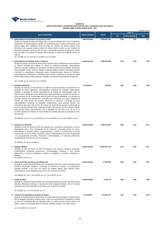 PIB ARRECADAÇÃO IRPF
1 Aposentadoria de Declarante com 65 Anos ou Mais indeterminado 5.398.267.126 0,09 0,47 4,71
Isenção do Imposto de Renda da Pessoa Física, de parcela definida em lei, dos rendimentos
provenientes de aposentadoria e pensão, de transferência para a reserva remunerada ou de
reforma pagos pela Previdência Social da União, dos Estados, do Distrito Federal e dos
Municípios, por qualquer pessoa jurídica de direito público interno ou por entidade de
previdência privada, a partir do mês em que o contribuinte completar 65 (sessenta e cinco)
anos de idade, sem prejuízo da parcela isenta prevista na tabela de incidência mensal do
imposto.
Lei 7.713/88, art. 6º, inciso XV; Lei 12.469/11; Lei 13.149/15
2 Aposentadoria por Moléstia Grave ou Acidente indeterminado 9.008.376.948 0,16 0,78 7,85
Isenção do Imposto de Renda da Pessoa Física incidente sobre rendimentos de aposentadoria
ou reforma motivada por acidente em serviço ou moléstia profissional; aposentadoria,
reforma ou pensão, recebidos por portadores de fibrose cística (mucoviscidose), tuberculose
ativa, alienação mental, esclerose múltipla, neoplasia maligna, cegueira, hanseníase, paralisia
irreversível e incapacitante, hepatopatia grave, cardiopatia grave, doença de Parkinson,
espondiloartrose anquilosante, nefropatia grave, estados avançados da doença de Paget
(osteíte deformante), contaminação por radiação e síndrome de imunodeficiência adquirida.
Lei 7.713/88, art. 6º, inciso XIV. Lei 11.052/04
3 Atividade Audiovisual 31/12/2017 905.855 0,00 0,00 0,00
Dedução do imposto de renda devido, de 100% da quantia aplicada em investimentos na
produção de obras audiovisuais cinematográficas brasileiras de produção independente,
mediante a aquisição de quotas representativas de direitos de comercialização sobre as
referidas obras, desde que esses investimentos sejam realizados no mercado de capitais, em
ativos previstos em lei e autorizados pela Comissão de Valores Mobiliários, e os projetos de
produção tenham sido previamente aprovados pelo Ministério da Cultura. Dedução do
imposto de renda devido das quantias referentes ao patrocínio à produção de obras
cinematográficas brasileiras de produção independente, cujos projetos tenham sido
previamente aprovados pela Ancine, do imposto de renda devido apurado na declaração de
ajuste anual pelas pessoas físicas. Dedução limitada: a 6% (seis por cento) do imposto devido
pelas pessoas físicas, conjuntamente com as deduções de que trata o art. 22 da Lei nº
9.532/97. Dedução do imposto de renda devido das quantias aplicadas na aquisição de cotas
dos Funcines.
Lei 8.685/93, art. 1º e 1º-A; Lei 9.532/97, art. 22; Lei 9.250/95, art. 12; MP 2.228/01, art. 44
4 Despesas com Educação indeterminado 3.595.185.944 0,06 0,31 3,13
Dedução da base de cálculo do IRPF das despesas com instrução do contribuinte e de seus
dependentes, até o limite estabelecido em lei, efetuados a estabelecimentos de ensino,
relativamente à educação infantil, compreendendo as creches e as pré-escolas; ao ensino
fundamental; ao ensino médio; à educação superior, compreendendo os cursos de graduação
e de pós-graduação (mestrado, doutorado e especialização); e à educação profissional,
compreendendo o ensino técnico e o tecnológico.
Lei 9.250/95, art. 8º; Lei 12.469/11.
5 Despesas Médicas indeterminado 10.629.371.743 0,18 0,92 9,27
Dedução da base de cálculo do IRPF das despesas com médicos, dentistas, psicólogos,
fisioterapeutas, terapeutas ocupacionais, fonoaudiólogos, hospitais, e com exames
laboratoriais e serviços radiológicos, aparelhos ortopédicos e próteses ortopédicas e
dentárias.
Lei 9.250/95, art. 8º, II, a
6 Fundos de Direitos da Criança e do Adolescente indeterminado 77.128.939 0,00 0,01 0,07
Dedução do imposto de renda devido, das contribuições feitas aos Fundos controlados pelos
Conselhos Municipais, Estaduais e Nacionais dos Direitos da Criança e do Adolescente.
Dedução limitada: a 6% (seis por cento) do imposto devido pelas pessoas físicas,
conjuntamente com as deduções de que trata o art. 22 da Lei nº 9.532/97.
Lei 8.069/90, art. 260, II; Lei 9.250/95, art. 12, I; Lei 9.532/97, art 22.
7 Fundos do Idoso indeterminado 3.979.110 0,00 0,00 0,00
Dedução do Imposto de Renda Devido, das contribuições feitas aos Fundos controlados pelos
Conselhos Municipais, Estaduais e Nacional do Idoso. Dedução limitada a 6% do IR devido
conjuntamente com as deduções de que trata o art. 22 da Lei nº 9.532/97.
Lei 9.250/95, art. 12, I; Lei 9.532/97, art. 22.
8 Incentivo à Formalização do Emprego Doméstico 31/12/2018 574.164.715 0,01 0,05 0,50
Dedução do IR devido pelas Pessoas Físicas, da contribuição patronal paga à Previdência Social
pelo empregador doméstico incidente sobre o valor da remuneração do empregado. Limitada
ao valor da contribuição patronal calculada sobre um salário mínimo mensal, sobre o 13º
salário e sobre a remuneração adicional de férias, referidos também a um salário mínimo.
Lei nº 9.250/95 art. 12, VII, § 3º
QUADRO XII
GASTOS TRIBUTÁRIOS - ESTIMATIVAS BASES EFETIVAS 2014 - DESCRIÇÃO LEGAL POR TRIBUTO
IMPOSTO SOBRE A RENDA PESSOA FÍSICA - IRPF
PART. %
GASTO TRIBUTÁRIO PRAZO VIGÊNCIA VALOR
UNIDADE: R$ 1,00
101
 