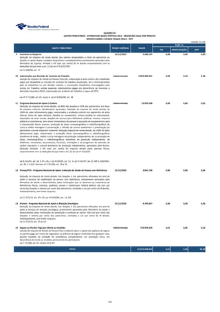 PIB ARRECADAÇÃO IRPF
QUADRO XII
GASTOS TRIBUTÁRIOS - ESTIMATIVAS BASES EFETIVAS 2014 - DESCRIÇÃO LEGAL POR TRIBUTO
IMPOSTO SOBRE A RENDA PESSOA FÍSICA - IRPF
PART. %
GASTO TRIBUTÁRIO PRAZO VIGÊNCIA VALOR
UNIDADE: R$ 1,00
9 Incentivo ao Desporto 31/12/2022 5.280.187 0,00 0,00 0,00
Dedução do imposto de renda devido dos valores despendidos a título de patrocínio ou
doação no apoio direto a projetos desportivos e paradesportivos previamente aprovados pelo
Ministério do Esporte, limitada a 6% (seis por cento) do IR devido conjuntamente com as
deduções de que trata o art. 22 da Lei nº 9.532/1997.
Lei 11.438/06, art. 1º.
10 Indenizações por Rescisão de Contrato de Trabalho indeterminado 5.023.396.941 0,09 0,44 4,38
Isenção do Imposto de Renda da Pessoa Física de: indenização e aviso prévio não trabalhado
pagos por despedida ou rescisão de contrato de trabalho assalariado, até o limite garantido
pela lei trabalhista ou por dissídio coletivo e convenções trabalhistas homologados pela
Justiça do Trabalho; verbas especiais indenizatórias pagas em decorrência de incentivo à
demissão voluntária (PDV); indenização por acidente de trabalho; e saque de FGTS.
Lei nº 7.713/88, art. 6º, inciso V; Lei nº 8.036/90, art. 28.
11 Programa Nacional de Apoio à Cultura indeterminado 23.929.188 0,00 0,00 0,02
Dedução do imposto de renda devido, de 80% das doações e 60% dos patrocínios, em favor
de projetos culturais, devidamente aprovados. Dedução do imposto de renda devido, de
100% do valor efetivamente pago, relacionados a produção cultural nos segmentos de artes
cênicas, livros de valor artístico, literário ou humanístico, música erudita ou instrumental,
exposições de artes visuais, doações de acervos para bibliotecas públicas, museus, arquivos
públicos e cinematecas, bem assim treinamento de pessoal e aquisição de equipamentos para
a manutenção desses acervos, produção de obras cinematográficas e videofonográficas de
curta e média metragem e preservação e difusão de acervo audiovisual e preservação do
patrimônio cultural material e imaterial. Dedução imposto de renda devido, de 100% do valor
efetivamente pago, relacionados a produção obras cinematográficas e vídeofonográficas
brasileiras de longa , média e curta metragens de produção independente, de co-produção de
obras cinematográficas e videofonográficas brasileiras de produção independente, de
telefilmes, minisséries, documentais, ficcionais, animações e de programas de televisão de
caráter educativo e cultural brasileiros de produção independente, aprovados pela Ancine.
Dedução limitada: a 6% (seis por cento) do imposto devido pelas pessoas físicas,
conjuntamente com as deduções de que trata o art. 22 da Lei nº 9.532/97.
Lei 8.313/91, art. 18, § 3º e 26, I; Lei 9.250/95, art. 12, II; Lei 9.532/97, art.22; MP.2.228/2001,
art. 39, X e § 6º; Decreto nº 5.761/06, art. 28 e 29.
12 Pronas/PCD - Programa Nacional de Apoio à Atenção da Saúde da Pessoa com Deficiência 31/12/2020 3.041.196 0,00 0,00 0,00
Dedução do imposto de renda devido, das doações e dos patrocínios efetuados em prol de
ações e serviços de reabilitação da pessoa com deficiência, previamente aprovados pelo
Ministério da Saúde e desenvolvidos pelas instituições que se destinam ao tratamento de
deficiências físicas, motoras, auditivas, visuais e intelectuais. Poderá deduzir até cem por
cento das doações e oitenta por cento dos patrocínios. Limitadas a um por cento do IR devido,
individualmente, sem limite conjunto.
Lei 12.715/12, art. 3º e 4º; Lei nº 9250/85, art. 12, VIII
13 Pronon - Programa Nacional de Apoio à Atenção Oncológica 31/12/2020 4.745.827 0,00 0,00 0,00
Dedução do imposto de renda devido, das doações e dos patrocínios efetuados em prol de
ações e serviços de atenção oncológica, previamente aprovados pelo Ministério da Saúde e
desenvolvidos pelas instituições de prevenção e combate ao câncer. Até cem por cento das
doações e oitenta por cento dos patrocínios. Limitadas a um por cento do IR devido,
individualmente, sem limite conjunto.
Lei 12.715/12, art. 1º ao 14;
14 Seguro ou Pecúlio Pago por Morte ou Invalidez indeterminado 724.924.324 0,01 0,06 0,63
Isenção do Imposto de Renda da Pessoa Física incidente sobre o capital das apólices de seguro
ou pecúlio pago por morte do segurado e os prêmios de seguro restituídos em qualquer caso;
pecúlio recebido de entidade de previdência complementar, em prestação única, em
decorrência de morte ou invalidez permanente do participante.
Lei 7.713/88, art. 6º, incisos VII e XIII
35.072.698.044 0,61 3,05 30,58TOTAL
102
 