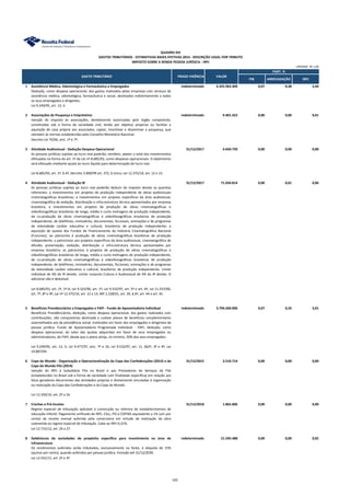 PIB ARRECADAÇÃO IRPJ
1 Assistência Médica, Odontológica e Farmacêutica a Empregados indeterminado 4.325.963.309 0,07 0,38 3,44
Dedução, como despesa operacional, dos gastos realizados pelas empresas com serviços de
assistência médica, odontológica, farmacêutica e social, destinados indistintamente a todos
os seus empregados e dirigentes.
Lei 9.249/95, art. 13, V.
2 Associações de Poupança e Empréstimo indeterminado 9.401.422 0,00 0,00 0,01
Isenção do imposto às associações, devidamente autorizadas pelo órgão competente,
constituídas sob a forma de sociedade civil, tendo por objetivo propiciar ou facilitar a
aquisição de casa própria aos associados, captar, incentivar e disseminar a poupança, que
atendam às normas estabelecidas pelo Conselho Monetário Nacional.
Decreto Lei 70/66, arts. 1º e 7º.
3 Atividade Audiovisual - Dedução Despesa Operacional 31/12/2017 4.650.739 0,00 0,00 0,00
As pessoas jurídicas sujeitas ao lucro real poderão, também, abater o total dos investimentos
efetuados na forma do art. 1º da Lei nº 8.685/93, como despesas operacionais. O abatimento
será efetuado mediante ajuste ao lucro líquido para determinação do lucro real.
Lei 8.685/93, art. 1º, § 4º; Decreto 3.000/99 art. 372, § único; Lei 12.375/10, art. 12 e 13.
4 Atividade Audiovisual - Dedução IR 31/12/2017 71.034.814 0,00 0,01 0,06
As pessoas jurídicas sujeitas ao lucro real poderão deduzir do imposto devido as quantias
referentes: a investimentos em projetos de produção independente de obras audiovisuais
cinematográficas brasileiras; a investimentos em projetos específicos da área audiovisual,
cinematográfica de exibição, distribuição e infra-estrutura técnica apresentados por empresa
brasileira; a investimentos em projetos de produção de obras cinematográficas e
videofonográficas brasileiras de longa, média e curta metragens de produção independente,
de co-produção de obras cinematográficas e videofonográficas brasileiras de produção
independente, de telefilmes, minisséries, documentais, ficcionais, animações e de programas
de televisãode caráter educativo e cultural, brasileiros de produção independente; a
aquisição de quotas dos Fundos de Financiamento da Indústria Cinematográfica Nacional
(Funcines); ao patrocínio à produção de obras cinematográficas brasileiras de produção
independente; a patrocínios aos projetos específicos da área audiovisual, cinematográfica de
difusão, preservação, exibição, distribuição e infra-estrutura técnica apresentados por
empresa brasileira; os patrocínios à projetos de produção de obras cinematográficas e
videofonográficas brasileiras de longa, média e curta metragens de produção independente,
de co-produção de obras cinematográficas e videofonográficas brasileiras de produção
independente, de telefilmes, minisséries, documentais, ficcionais, animações e de programas
de televisãode caráter educativo e cultural, brasileiros de produção independente. Limite
individual de 4% do IR devido. Limite conjunto Cultura e Audiovisual de 4% do IR devido. O
adicional não é dedutível.
Lei 8.685/93, art. 1º, 1º-A; Lei 9.323/96, art. 1º; Lei 9.532/97, art. 5º e art. 6º; Lei 11.437/06,
art. 7º, 8º e 9º; Lei nº 12.375/10, art. 12 e 13; MP 2.228/01, art. 39, § 6º, art. 44 e art. 45.
5 Benefícios Previdenciários a Empregados e FAPI - Fundo de Aposentadoria Individual indeterminado 3.794.260.006 0,07 0,33 3,01
Benefícios Previdênciários, dedução, como despesa operacional, dos gastos realizados com
contribuições, não compulsórias destinada a custear planos de benefícios complementares
assemelhados aos da previdência social, instituídos em favor dos empregados e dirigentes da
pessoa jurídica. Fundo de Aposentadoria Programada Individual - FAPI, dedução, como
despesa operacional, do valor das quotas adquiridas em favor de seus empregados ou
administradores, do FAPI, desde que o plano atinja, no mínimo, 50% dos seus empregados.
Lei 9.249/95, art. 13, V; Lei 9.477/97, arts. 7º e 10; Lei 9.532/97, art. 11, §§2º, 3º e 4º; Lei
10.887/04.
6 Copa do Mundo - Organização e Operacionalização da Copa das Confederações (2013) e da
Copa do Mundo Fifa (2014)
31/12/2015 3.510.714 0,00 0,00 0,00
Isenção do IRPJ à Subsidiária Fifa no Brasil e aos Prestadores de Serviços da Fifa
(estabelecidos no Brasil sob a forma de sociedade com finalidade específica) em relação aos
fatos geradores decorrentes das atividades próprias e diretamente vinculadas à organização
ou realização da Copa das Confederações e da Copa do Mundo.
Lei 12.350/10, art. 2º a 16.
7 Creches e Pré-Escolas 31/12/2018 1.865.006 0,00 0,00 0,00
Regime especial de tributação aplicável à construção ou reforma de estabelecimentos de
educação infantil. Pagamento unificado de IRPJ, CSLL, PIS e COFINS equivalente a 1% (um por
cento) da receita mensal auferida pela construtora em virtude da realização da obra
submetida ao regime especial de tributação. Cabe ao IRPJ 0,31%.
Lei 12.715/12, art. 24 a 27.
8 Debêntures de sociedades de propósito específico para investimento na área de
infraestrutura
indeterminado 21.595.488 0,00 0,00 0,02
Os rendimentos auferidos serão tributados, exclusivamente na fonte, à alíquota de 15%
(quinze por cento), quando auferidos por pessoa jurídica. Emissão até 31/12/2030.
Lei 12.431/11, art. 2º e 3º.
QUADRO XIII
GASTOS TRIBUTÁRIOS - ESTIMATIVAS BASES EFETIVAS 2014 - DESCRIÇÃO LEGAL POR TRIBUTO
IMPOSTO SOBRE A RENDA PESSOA JURÍDICA - IRPJ
GASTO TRIBUTÁRIO PRAZO VIGÊNCIA VALOR
UNIDADE: R$ 1,00
PART. %
103
 