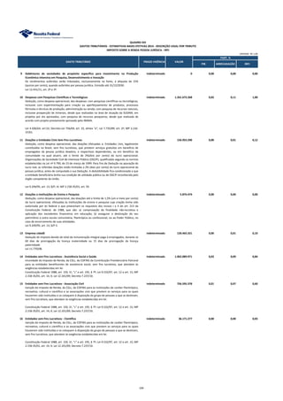 PIB ARRECADAÇÃO IRPJ
QUADRO XIII
GASTOS TRIBUTÁRIOS - ESTIMATIVAS BASES EFETIVAS 2014 - DESCRIÇÃO LEGAL POR TRIBUTO
IMPOSTO SOBRE A RENDA PESSOA JURÍDICA - IRPJ
GASTO TRIBUTÁRIO PRAZO VIGÊNCIA VALOR
UNIDADE: R$ 1,00
PART. %
9 Debêntures de sociedades de propósito específico para investimento na Produção
Econômica Intensiva em Pesquisa, Desenvolvimento e Inovação
indeterminado 0 0,00 0,00 0,00
Os rendimentos auferidos serão tributados, exclusivamente na fonte, à alíquota de 15%
(quinze por cento), quando auferidos por pessoa jurídica. Emissão até 31/12/2030.
Lei 12.431/11, art. 2º e 3º.
10 Despesas com Pesquisas Científicas e Tecnológicas indeterminado 1.261.673.268 0,02 0,11 1,00
Dedução, como despesa operacional, das despesas: com pesquisas científicas ou tecnológicas,
inclusive com experimentação para criação ou aperfeiçoamento de produtos, processos
fórmulas e técnicas de produção, administração ou venda; com pesquisa de recursos naturais,
inclusive prospecção de minerais, desde que realizadas na área de atuação da SUDAM, em
projetos por ela aprovados; com pesquisa de recursos pesqueiros, desde que realizada de
acordo com projeto previamente aprovado pelo IBAMA.
Lei 4.506/64, art.53; Decreto-Lei 756/69, art. 32, alínea "a"; Lei 7.735/89, art. 2º; MP 2.216-
37/01.
11 Doações a Entidades Civis Sem Fins Lucrativos indeterminado 156.953.290 0,00 0,01 0,12
Dedução, como despesa operacional, das doações efetuadas a: Entidades civis, legalmente
constituídas no Brasil, sem fins lucrativos, que prestem serviços gratuitos em benefício de
empregados da pessoa jurídica doadora, e respectivos dependentes, ou em benefício da
comunidade na qual atuem, até o limite de 2%(dois por cento) do lucro operacional;
Organizações da Sociedade Civil de Interesse Público (OSCIP), qualificadas segundo as normas
estabelecidas na Lei nº 9.790, de 23 de março de 1999. Para fins de Dedução na apuração do
lucro real, as referidas doações estão limitadas a 2% (dois por cento) do lucro operacional da
pessoa jurídica, antes de computada a sua Dedução. A dedutibilidade fica condicionada a que
a entidade beneficiária tenha sua condição de utilidade pública ou de OSCIP reconhecida pelo
órgão competente da União.
Lei 9.249/95, art. 13, §2º, III; MP 2.158-35/01, art. 59.
12 Doações a Instituições de Ensino e Pesquisa indeterminado 5.874.474 0,00 0,00 0,00
Dedução, como despesa operacional, das doações até o limite de 1,5% (um e meio por cento)
do lucro operacional, efetuadas às instituições de ensino e pesquisa cuja criação tenha sido
autorizada por lei federal e que preencham os requisitos dos incisos I e II do art. 213 da
Constituição Federal, de 1988, que são: a) comprovação de finalidade não-lucrativa e
aplicação dos excedentes financeiros em educação; b) assegurar a destinação do seu
patrimônio a outra escola comunitária, filantrópica ou confessional, ou ao Poder Público, no
caso de encerramento de suas atividades.
Lei 9.249/95, art. 13, §2º II.
13 Empresa cidadã indeterminado 120.465.321 0,00 0,01 0,10
Dedução do imposto devido do total da remuneração integral paga à empregados, durante os
60 dias de prorrogação da licença maternidade ou 15 dias de prorrogação da licença
paternidade.
Lei 11.770/08.
14 Entidades sem Fins Lucrativos - Assistência Social e Saúde indeterminado 1.062.089.971 0,02 0,09 0,84
Imunidade do Imposto de Renda, da CSLL, da COFINS da Contribuição Previdenciária Patronal
para as entidades beneficentes de assistencia social, sem fins lucrativos, que atendam às
exigências estabelecidas em lei.
Constituição Federal 1988, art. 150, VI, "c" e art. 195, § 7º; Lei 9.532/97, art. 12 e art. 15; MP
2.158-35/01, art. 14, X; Lei 12.101/09; Decreto 7.237/10.
15 Entidades sem Fins Lucrativos - Associação Civil indeterminado 756.595.378 0,01 0,07 0,60
Isenção do Imposto de Renda, da CSLL, da COFINS para as instituições de caráter filantrópico,
recreativo, cultural e científico e as associações civis que prestem os serviços para os quais
houverem sido instituídas e os coloquem à disposição do grupo de pessoas a que se destinam,
sem fins lucrativos, que atendam às exigências estabelecidas em lei.
Constituição Federal 1988, art. 150, VI, "c" e art. 195, § 7º; Lei 9.532/97, art. 12 e art. 15; MP
2.158-35/01, art. 14, X; Lei 12.101/09; Decreto 7.237/10.
16 Entidades sem Fins Lucrativos - Científica indeterminado 36.171.277 0,00 0,00 0,03
Isenção do Imposto de Renda, da CSLL, da COFINS para as instituições de caráter filantrópico,
recreativo, cultural e científico e as associações civis que prestem os serviços para os quais
houverem sido instituídas e os coloquem à disposição do grupo de pessoas a que se destinam,
sem fins lucrativos, que atendam às exigências estabelecidas em lei.
Constituição Federal 1988, art. 150, VI, "c" e art. 195, § 7º; Lei 9.532/97, art. 12 e art. 15; MP
2.158-35/01, art. 14, X; Lei 12.101/09; Decreto 7.237/10.
104
 