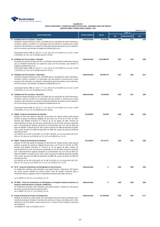 PIB ARRECADAÇÃO IRPJ
QUADRO XIII
GASTOS TRIBUTÁRIOS - ESTIMATIVAS BASES EFETIVAS 2014 - DESCRIÇÃO LEGAL POR TRIBUTO
IMPOSTO SOBRE A RENDA PESSOA JURÍDICA - IRPJ
GASTO TRIBUTÁRIO PRAZO VIGÊNCIA VALOR
UNIDADE: R$ 1,00
PART. %
17 Entidades sem Fins Lucrativos - Cultural indeterminado 45.722.905 0,00 0,00 0,04
Isenção do Imposto de Renda, da CSLL, da COFINS para as instituições de caráter filantrópico,
recreativo, cultural e científico e as associações civis que prestem os serviços para os quais
houverem sido instituídas e os coloquem à disposição do grupo de pessoas a que se destinam,
sem fins lucrativos, que atendam às exigências estabelecidas em lei.
Constituição Federal 1988, art. 150, VI, "c" e art. 195, § 7º; Lei 9.532/97, art. 12 e art. 15; MP
2.158-35/01, art. 14, X; Lei 12.101/09; Decreto 7.237/10.
18 Entidades sem Fins Lucrativos - Educação indeterminado 1.012.488.070 0,02 0,09 0,80
Imunidade do Imposto de Renda, da CSLL, da COFINS da Contribuição Previdenciária Patronal
para as entidades beneficentes de assistencia social, sem fins lucrativos, que atendam às
exigências estabelecidas em lei.
Constituição Federal 1988, art. 150, VI, "c" e art. 195, § 7º; Lei 9.532/97, art. 12 e art. 15; MP
2.158-35/01, art. 14, X; Lei 12.101/09; Decreto 7.237/10.
19 Entidades sem Fins Lucrativos - Filantrópica indeterminado 391.903.772 0,01 0,03 0,31
Isenção do Imposto de Renda, da CSLL, da COFINS para as instituições de caráter filantrópico,
recreativo, cultural e científico e as associações civis que prestem os serviços para os quais
houverem sido instituídas e os coloquem à disposição do grupo de pessoas a que se destinam,
sem fins lucrativos, que atendam às exigências estabelecidas em lei.
Constituição Federal 1988, art. 150, VI, "c" e art. 195, § 7º; Lei 9.532/97, art. 12 e art. 15; MP
2.158-35/01, art. 14, X; Lei 12.101/09; Decreto 7.237/10.
20 Entidades sem Fins Lucrativos - Recreativa indeterminado 72.365.028 0,00 0,01 0,06
Isenção do Imposto de Renda, da CSLL, da COFINS para as instituições de caráter filantrópico,
recreativo, cultural e científico e as associações civis que prestem os serviços para os quais
houverem sido instituídas e os coloquem à disposição do grupo de pessoas a que se destinam,
sem fins lucrativos, que atendam às exigências estabelecidas em lei.
Constituição Federal 1988, art. 150, VI, "c" e art. 195, § 7º; Lei 9.532/97, art. 12 e art. 15; MP
2.158-35/01, art. 14, X; Lei 12.101/09; Decreto 7.237/10.
21 FINAM - Fundo de Investimentos da Amazônia 31/12/2017 433.296 0,00 0,00 0,00
Redução do IRPJ pela opção de aplicação de percentual do imposto devido, pelas pessoas
jurídicas ou grupos de empresas coligadas de que trata o art. 9º da Lei nº 8.167, de 1991,
alterado pela Medida Provisória nº 2.199-14, de 24 de agosto de 2001, titulares de
empreendimento de setor da economia considerado, em ato do Poder Executivo, prioritário
para o desenvolvimento regional, aprovados ou protocolizados até 2 de maio de 2001 nas
áreas da SUDAM. A redução será de: 18%, a partir de janeiro de 1998 até dezembro de 2003;
12%, a partir de janeiro de 2004 até dezembro de 2008; 6%, a partir de janeiro de 2009 até
dezembro de 2017.
Lei 8.167/91, art. 9º; MP 2.199-14/01, art. 4º; MP 2.156-5/01, art. 32, inciso XVIII; MP 2.157-
5/01, art. 32, inciso IV; Lei 9.532/97, art. 4 º, § 1º; Lei 12.995/14, art. 1º e 2º.
22 FINOR - Fundo de Investimentos do Nordeste 31/12/2017 95.114.711 0,00 0,01 0,08
Redução do IRPJ pela opção de aplicação de percentual do imposto devido, pelas pessoas
jurídicas ou grupos de empresas coligadas de que trata o art. 9º da Lei nº 8.167, de 1991,
alterado pela Medida Provisória nº 2.199-14, de 24 de agosto de 2001, titulares de
empreendimento de setor da economia considerado, em ato do Poder Executivo, prioritário
para o desenvolvimento regional, aprovados ou protocolizados até 2 de maio de 2001 nas
áreas da SUDENE. A redução será de: 18%, a partir de janeiro de 1998 até dezembro de 2003;
12%, a partir de janeiro de 2004 até dezembro de 2008; 6%, a partir de janeiro de 2009 até
dezembro de 2017.
Lei 8.167/91, art. 9º; MP 2.199-14/01, art. 4º; MP 2.156-5/01, art. 32, inciso XVIII; MP 2.157-
5/01, art. 32, inciso IV; Lei 9.532/97, art. 4 º, § 1º; Lei 12.995/14, art. 1º e 2º.
23 FIP-IE - Fundo de Investimento em Participações em Infra-Estrutura indeterminado 0 0,00 0,00 0,00
Os rendimentos auferidos serão tributados como ganho líquido, à alíquota de 15% (quinze
por cento), quando auferidos por pessoa jurídica. Áreas de energia, transporte, água e
saneamento básico, irrigação e outros considerados prioritários pelo poder executivo.
Lei 11.478/07, art. 2º § 1º, I; Lei 12.431/11, art. 4º.
24 FIP-PD&I - Fundo de Investimento em Participação na Produção Econômica Intensiva em
Pesquisa, Desenvolvimento e Inovação e Debêntures
indeterminado 0 0,00 0,00 0,00
Os rendimentos auferidos serão tributados como ganho líquido, à alíquota de 15% (quinze
por cento), quando auferidos por pessoa jurídica.
Lei 11.478/07, art. 2º § 1º, I; Lei 12.431/11, art. 4º.
25 Fundos de Direitos da Criança e do Adolescente indeterminado 217.463.830 0,00 0,02 0,17
Dedução do imposto de renda devido, das contribuições feitas aos Fundos controlados pelos
Conselhos Municipais, Estaduais e Nacionais dos Direitos da Criança e do Adolescente. Limite
individual de 1% do IR devido. Limite conjunto FCA e F. Idoso de 1% do IR devido. O adicional
não é dedutível.
Lei 8.069/90, art. 260; Lei 12.594/12, art. 87.
105
 