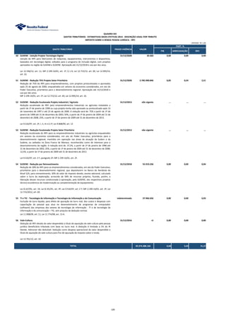 PIB ARRECADAÇÃO IRPJ
QUADRO XIII
GASTOS TRIBUTÁRIOS - ESTIMATIVAS BASES EFETIVAS 2014 - DESCRIÇÃO LEGAL POR TRIBUTO
IMPOSTO SOBRE A RENDA PESSOA JURÍDICA - IRPJ
GASTO TRIBUTÁRIO PRAZO VIGÊNCIA VALOR
UNIDADE: R$ 1,00
PART. %
50 SUDENE - Isenção Projeto Tecnologia Digital 31/12/2028 20.364 0,00 0,00 0,00
Isenção do IRPJ para fabricantes de máquinas, equipamentos, instrumentos e dispositivos,
baseados em tecnologia digital, voltados para o programa de inclusão digital, com projetos
aprovados na região da SUDAM e SUDENE. Aprovação até 31/12/2018 e uso por dez anos.
Lei 12.546/12, art. 11; MP 2.199-14/01, art. 1º, § 1-A; Lei 12.715/12, art. 69, Lei 12.995/14,
art. 10.
51 SUDENE - Redução 75% Projeto Setor Prioritário 31/12/2028 2.785.990.846 0,05 0,24 2,21
Redução de 75% do IRPJ para empreendimentos, com projetos protocolizados e aprovados
após 23 de agosto de 2000, enquadrados em setores da economia considerados, em ato do
Poder Executivo, prioritários para o desenvolvimento regional. Aprovação até 31/12/2018 e
uso por dez anos.
MP 2.199-14/01, art. 1º; Lei 12.715/12, art. 69, Lei 12.995/14, art. 10.
52 SUDENE - Redução Escalonada Projeto Industrial / Agrícola 31/12/2013 não vigente ... ... ...
Redução escalonada do IRPJ para empreendimentos industriais ou agrícolas instalados a
partir de 1º de janeiro de 1998 ou cujo projeto tenha sido aprovado ou protocolizado após 14
de novembro de 1997 e até 23 de agosto de 2000. A redução será de: 75% a partir de 1º de
janeiro de 1998 até 31 de dezembro de 2003; 50%, a partir de 1º de janeiro de 2004 até 31 de
dezembro de 2008; 25%, a partir de 1º de janeiro de 2009 até 31 de dezembro de 2013.
Lei 9.532/97, art. 3º, I, II, III e § 1º; Lei 9.808/99, art. 13
53 SUDENE - Redução Escalonada Projeto Setor Prioritário 31/12/2013 não vigente ... ... ...
Redução escalonada do IRPJ para os empreendimentos industriais ou agrícolas enquadrados
em setores da economia considerados, em ato do Poder Executivo, prioritários para o
desenvolvimento regional, mantidos em operação nas áreas de atuação da Sudam e da
Sudene, ou sediados na Zona Franca de Manaus, reconhecidos como de interesse para o
desenvolvimento da região. A redução será de: 37,5%, a partir de 1º de janeiro de 1998 até
31 de dezembro de 2003; 25%, a partir de 1º de janeiro de 2004 até 31 de dezembro de 2008;
12,5%, a partir de 1º de janeiro de 2009 até 31 de dezembro de 2013.
Lei 9.532/97, art. 3 º, parágrafo 2º; MP 2.199-14/01, art. 2º.
54 SUDENE - Redução por Reinvestimento 31/12/2018 55.919.236 0,00 0,00 0,04
Redução de 30% do IRPJ para os empreendimentos considerados, em ato do Poder Executivo,
prioritários para o desenvolvimento regional, que depositarem no Banco do Nordeste do
Brasil S/A, para reinvestimento, 30% do valor do imposto devido, exceto adicional, calculado
sobre o lucro da exploração, acrescido de 50% de recursos próprios, ficando, porém, a
liberação desses recursos condicionada à aprovação, pela SUDENE, dos respectivos projetos
técnico-econômicos de modernização ou complementação de equipamento.
Lei 8.167/91, art. 19; Lei 8.191/91, art. 4º; Lei 9.532/97, art. 2 º; MP 2.199-14/01, art. 3º; Lei
12.715/2012, art. 69.
55 TI e TIC - Tecnologia de Informação e Tecnologia da Informação e da Comunicação indeterminado 37.966.656 0,00 0,00 0,03
Exclusão do lucro líquido, para efeito de apuração do lucro real, dos custos e despesas com
capacitação de pessoal que atua no desenvolvimento de programas de computador
(software) das empresas dos setores de tecnologia de informação - TI e de tecnologia da
informação e da comunicação – TIC, sem prejuízo da dedução normal.
Lei 11.908/09, art. 11; Lei 11.774/08, art. 13-A.
56 Vale-Cultura 31/12/2016 ni 0,00 0,00 0,00
Dedução do IRPJ devido do valor despendido a título de aquisição do vale-cultura pela pessoa
jurídica beneficiária tributada com base no lucro real. A dedução é limitada a 1% do IR
Devido. Adicional não dedutível. Dedução como despesa operacional do valor despendido a
título de aquisição do vale-cultura para fins de apuração do imposto sobre a renda.
Lei 12.761/12, art. 10.
39.374.388.166 0,68 3,43 31,27TOTAL
109
 