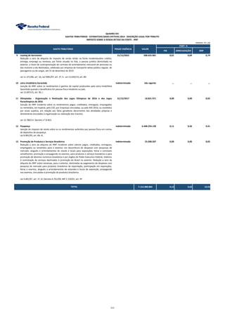 PIB ARRECADAÇÃO IRRF
QUADRO XIV
GASTOS TRIBUTÁRIOS - ESTIMATIVAS BASES EFETIVAS 2014 - DESCRIÇÃO LEGAL POR TRIBUTO
IMPOSTO SOBRE A RENDA RETIDO NA FONTE - IRRF
PART. %
GASTO TRIBUTÁRIO PRAZO VIGÊNCIA VALOR
UNIDADE: R$ 1,00
9 Leasing de Aeronaves 31/12/2022 508.425.901 0,01 0,04 0,74
Redução a zero da alíquota do imposto de renda retido na fonte incidentesobre crédito,
entrega, emprego ou remessa, por fonte situada no País, a pessoa jurídica domiciliada no
exterior, a título de contraprestação de contrato de arrendamento mercantil de aeronave ou
dos motores a ela destinados, celebrado por empresa de transporte aéreo público regular, de
passageiros ou de cargas, até 31 de dezembro de 2019.
Lei 11.371/06, art. 16; Lei 9481/97, art. 1º, V. Lei 13.043/14, art. 89.
10 Letra Imobiliária Garantida indeterminado não vigente ... ... ...
Isenção do IRRF sobre os rendimentos e ganhos de capital produzidos pela Letra Imobiliária
Garantida quando o beneficiário for pessoa física residente no país.
Lei 13.097/15, art. 90, I.
11 Olimpíadas - Organização e Realização dos Jogos Olímpicos de 2016 e dos Jogos
Paraolímpicos de 2016
31/12/2017 10.821.971 0,00 0,00 0,02
Isenção do IRRF incidente sobre os rendimentos pagos, creditados, entregues, empregados
ou remetidos, em espécie, pelo CIO, por Empresas vinculadas, ou pelo RIO 2016, ou recebidos
por esses sujeitos, em relação aos fatos geradores decorrentes das atividades próprias e
diretamente vinculadas à organização ou realização dos Eventos.
Lei 12.780/13. Decreto n° 8.463.
12 Poupança indeterminado 6.448.254.128 0,11 0,56 9,41
Isenção do imposto de renda sobre os os rendimentos auferidos por pessoa física em contas
de depósitos de poupança
Lei 8.981/95, art. 68, III.
13 Promoção de Produtos e Serviços Brasileiros indeterminado 23.308.507 0,00 0,00 0,03
Redução a zero da alíquota do IRRF incidente sobre valores pagos, creditados, entregues,
empregados ou remetidos para o exterior, em decorrência de despesas com pesquisas de
mercado, aluguéis e arrendamentos de stands e locais para exposições, feiras e conclaves
semelhantes, promoção e propaganda no eventos, para produtos e serviços brasileiros e para
promoção de destinos turísticos brasileiros e por órgãos do Poder Executivo Federal, relativos
à contratação de serviços destinados à promoção do Brasil no exterior. Redução a zero da
alíquota do IRRF sobre remessas, para o exterior, destinadas ao pagamento de despesas com
pesquisa de mercado para produtos brasileiros de exportação, participação em exposições,
feiras e eventos, aluguéis e arrendamentos de estandes e locais de exposição, propaganda
nos eventos, vinculadas à promoção de produtos brasileiros.
Lei 9.481/97, art. 1º, III; Decreto 6.761/09; MP 2.159/01, art. 9º.
7.152.088.884 0,12 0,62 10,43TOTAL
111
 
