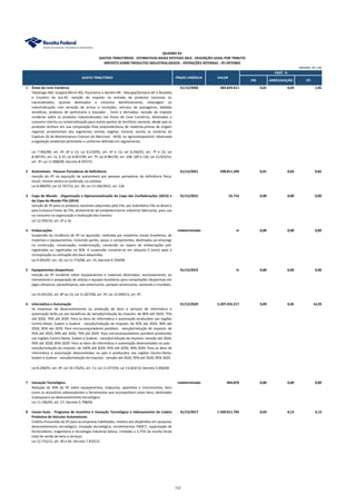 PIB ARRECADAÇÃO IPI
1 Áreas de Livre Comércio 31/12/2050 383.829.611 0,01 0,03 1,05
Tabatinga-AM, Guajará-Mirim-RO, Pacaraima e Bonfim-RR , Macapá/Santana-AP e Brasiléia
e Cruzeiro do Sul-AC. Isenção do imposto na entrada de produtos nacionais ou
nacionalizados, quando destinados a consumo beneficiamento, estocagem ou
industrialização com exceção de armas e munições, veículos de passageiros, bebidas
alcoólicas, produtos de perfumaria e toucador , fumo e derivados. Isenção do imposto
incidente sobre os produtos industrializados nas Áreas de Livre Comércio, destinados a
consumo interno ou comercialização para outros pontos do território nacional, desde que os
produtos tenham em sua composição final preponderância de matérias-primas de origem
regional, provenientes dos segmentos animal, vegetal, mineral, exceto os minérios do
Capítulo 26 da Nomenclatura Comum do Mercosul - NCM, ou agrossilvopastoril, observada
a legislação ambiental pertinente e conforme definido em regulamento.
Lei 7.965/89, art. 4º, 6º e 13; Lei 8.210/91, art. 6º e 13; Lei 8.256/91, art. 7º e 14; Lei
8.387/91, art. 11, § 2º; Lei 8.857/94, art. 7º; Lei 8.981/95, art. 108, 109 e 110; Lei 13.023/14,
art. 3º; Lei 11.898/09; Decreto 8.597/15
2 Automóveis - Pessoas Portadoras de Deficiência 31/12/2021 298.811.294 0,01 0,03 0,82
Isenção do IPI na aquisição de automóveis por pessoas portadoras de deficiência física,
visual, mental severa ou profunda, ou autistas.
Lei 8.989/95; Lei 12.767/12, art. 29; Lei 13.146/2015, art. 126
3 Copa do Mundo - Organização e Operacionalização da Copa das Confederações (2013) e
da Copa do Mundo Fifa (2014)
31/12/2015 55.716 0,00 0,00 0,00
Isenção de IPI para os produtos nacionais adquiridos pela Fifa, por Subsidiária Fifa no Brasil e
pela Emissora Fonte da Fifa, diretamente de estabelecimento industrial fabricante, para uso
ou consumo na organização e realização dos Eventos.
Lei 12.350/10, art. 2º a 16.
4 Embarcações indeterminado ni 0,00 0,00 0,00
Suspensão da incidência de IPI na aquisição, realizada por estaleiros navais brasileiros, de
materiais e equipamentos, incluindo partes, peças e componentes, destinados ao emprego
na construção, conservação, modernização, conversão ou reparo de embarcações pré-
registradas ou registradas no REB. A suspensão converte-se em alíquota 0 (zero) após a
incorporação ou utilização dos bens adquiridos.
Lei 9.493/97, art. 10; Lei 11.774/08, art. 15; Decreto 6.704/08
5 Equipamentos Desportivos 31/12/2015 ni 0,00 0,00 0,00
Isenção do IPI incidente sobre equipamentos e materiais destinados, exclusivamente, ao
treinamento e preparação de atletas e equipes brasileiras para competições desportivas em
jogos olímpicos, paraolímpicos, pan-americanos, parapan-americanos, nacionais e mundiais.
Lei 10.451/02, art. 8º ao 13; Lei 11.827/08, art. 5º; Lei 12.649/12, art. 9º.
6 Informática e Automação 31/12/2029 5.207.255.217 0,09 0,45 14,29
As empresas de desenvolvimento ou produção de bens e serviços de informática e
automação farão jus aos benefícios de isenção/redução do imposto: de 80% até 2024; 75%
até 2026; 70% até 2029. Para os bens de informática e automação produzidos nas regiões
Centro-Oeste, Sudam e Sudene - isenção/redução do imposto: de 95% até 2024; 90% até
2026; 85% até 2029. Para microcomputadores portáteis - isenção/redução do imposto: de
95% até 2024; 90% até 2026; 70% até 2029. Para microcomputadores portáteis produzidos
nas regiões Centro-Oeste, Sudam e Sudene - isenção/redução do imposto: isenção até 2024;
95% até 2026; 85% 2029. Para os bens de informática e automação desenvolvidos no país -
isenção/redução do imposto: de 100% até 2024; 95% até 2026; 90% 2029. Para os bens de
informática e automação desenvolvidos no país e produzidos nas regiões Centro-Oeste,
Sudam e Sudene - isenção/redução do imposto: isenção até 2024; 95% até 2026; 85% 2029.
Lei 8.248/91, art. 4º; Lei 10.176/01, art. 11; Lei 11.077/04, Lei 13.023/14; Decreto 5.906/06
7 Inovação Tecnológica indeterminado 404.870 0,00 0,00 0,00
Redução de 50% do IPI sobre equipamentos, máquinas, aparelhos e instrumentos, bem
como os acessórios sobressalentes e ferramentas que acompanhem esses bens, destinados
à pesquisa e ao desenvolvimento tecnológico.
Lei 11.196/05, art. 17; Decreto 5.798/06
8 Inovar-Auto - Programa de Incentivo à Inovação Tecnológica e Adensamento da Cadeia
Produtiva de Veículos Automotores
31/12/2017 1.504.011.744 0,03 0,13 4,13
Crédito Presumido de IPI para as empresas habilitadas, relativo aos dispêndios em pesquisa;
desenvolvimento tecnológico; inovação tecnológica; recolhimentos FNDCT; capacitação de
fornecedores; engenharia e tecnologia industrial básica. Limitado a 2,75% da receita bruta
total de venda de bens e serviços.
Lei 12.715/12, art. 40 a 44; Decreto 7.819/12.
QUADRO XV
GASTOS TRIBUTÁRIOS - ESTIMATIVAS BASES EFETIVAS 2014 - DESCRIÇÃO LEGAL POR TRIBUTO
IMPOSTO SOBRE PRODUTOS INDUSTRIALIZADOS - OPERAÇÕES INTERNAS - IPI-INTERNO
PART. %
GASTO TRIBUTÁRIO PRAZO VIGÊNCIA VALOR
UNIDADE: R$ 1,00
112
 