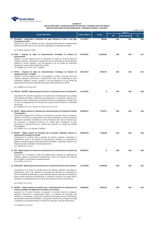 PIB ARRECADAÇÃO IPI
QUADRO XV
GASTOS TRIBUTÁRIOS - ESTIMATIVAS BASES EFETIVAS 2014 - DESCRIÇÃO LEGAL POR TRIBUTO
IMPOSTO SOBRE PRODUTOS INDUSTRIALIZADOS - OPERAÇÕES INTERNAS - IPI-INTERNO
PART. %
GASTO TRIBUTÁRIO PRAZO VIGÊNCIA VALOR
UNIDADE: R$ 1,00
9 Olimpíadas - Organização e Realização dos Jogos Olímpicos de 2016 e dos Jogos
Paraolímpicos de 2016
31/12/2017 489.488 0,00 0,00 0,00
Isenção de IPI para os produtos nacionais adquiridos diretamente de estabelecimento
industrial fabricante, para uso ou consumo na organização ou realização dos Eventos.
Lei 12.780/13. Decreto n° 8.463.
10 PADIS - Programa de Apoio ao Desenvolvimento Tecnológico da Indústria de
Semicondutores
22/01/2022 44.286.843 0,00 0,00 0,12
Redução a zero das alíquotas do IPI na importação ou compra no mercado interno de
máquinas, aparelhos, instrumentos, equipamentos para incorporação ao ativo imobilizado,
softwares e insumos. Redução a zero das alíquotas do IPI nas vendas dos dispositivos
efetuadas por pessoa jurídica beneficiária do PADIS.
Lei 11.484/07, art. 1º ao 11. Lei n° 13.169/15.
11 PATVD - Programa de Apoio ao Desenvolvimento Tecnológico da Indústria de
Equipamentos para a TV Digital
22/01/2017 2.893.739 0,00 0,00 0,01
Redução a zero das alíquotas do IPI, na importação ou venda no mercado interno de
máquinas, aparelhos, instrumentos e equipamentos, novos, para incorporação ao ativo
imobilizado, softwares e insumos. Redução a zero das alíquotas do IPI nas vendas dos
equipamentos transmissores efetuadas por pessoa jurídica beneficiária do PATVD.
Lei 11.484/07, art. 12 ao 22 e 66
12 PROUCA - REICOMP - Regime Especial de Incentivo a Computadores para Uso Educacional 31/12/2015 0 0,00 0,00 0,00
Suspensão do IPI incidente na aquisição no mercado interno de matérias-primas, e produtos
intermediários destinados à fabricação dos equipamentos. A suspensão converte-se em
alíquota zero após a incorporação ou utilização dos bens nos equipamentos. Isenção de IPI
na venda dos equipamentos de informática por pessoa jurídica beneficiária do REICOMP
para escolas.
Lei 12.249/10, art. 6 a 14 e 139; Lei 12.715/12, art. 15 a 23 e 78.
13 RECINE - Regime Especial de Tributação para Desenvolvimento da Atividade de Exibição
Cinematográfica
26/03/2017 1.790.917 0,00 0,00 0,00
Suspensão da exigência do IPI incidente nas aquisições no mercado interno de máquinas,
aparelhos, instrumentos e equipamentos, novos, para incorporação no ativo permanente e
utilização em complexos de exibição ou cinemas itinerantes, bem como de materiais para
sua construção. A suspensão converte-se em isenção após incorporação no ativo
permanente e utilização do bem ou material de construção no complexo de exibição
cinematográfica.
Lei 12.599/12, art.12 a 14. Decreto 7.729/2012
14 RECOPA - Regime Especial de Tributação para Construção, Ampliação, Reforma ou
Modernização de Estádios de Futebol
30/06/2014 1.584.208 0,00 0,00 0,00
Suspensão do IPI incidente sobre a aquisição de máquinas, aparelhos, instrumentos e
equipamentos, novos, e de materiais de construção para utilização ou incorporação no
estádio de futebol da pessoa jurídica beneficiária do RECOPA. A suspensão converte-se em
alíquota zero após a utilização ou incorporação do bem.
Lei 12.350/10, art. 17 ao 21.
15 REIF - Regime Especial de Incentivo ao Desenvolvimento da Infraestrutura da Indústria de
Fertilizantes
20/09/2017 0 0,00 0,00 0,00
Suspensão do IPI incidente na saída do estabelecimento industrial ou equiparado de
máquinas, aparelhos, instrumentos e equipamentos, novos, e de materiais de construção
para utilização ou incorporação no projeto aprovado.
Lei 12.794/13, art. 5º a 11.
16 RENUCLEAR - Regime Especial de Incentivos para o Desenvolvimento de Usinas Nucleares 31/12/2020 21.980.000 0,00 0,00 0,06
Suspensão do IPI na venda no mercado interno de máquinas, aparelhos, instrumentos e
equipamentos, novos, e de materiais de construção para utilização ou incorporação em
obras de infraestrutura destinadas ao ativo imobilizado, quando a aquisição for efetuada por
pessoa jurídica beneficiária do RENUCLEAR. A suspensão converte-se em isenção após a
utilização ou incorporação do bem ou material de construção na obra de infraestrutura.
Lei 12.431/11, art. 14 a 17.
17 REPENEC - Regime Especial de Incentivos para o Desenvolvimento de Infraestrutura da
Indústria Petrolífera nas Regiões Norte, Nordeste e Centro-Oeste
30/06/2016 8.843.322 0,00 0,00 0,02
Suspensão do IPI interno incidente na aquisição no mercado interno de máquinas,
aparelhos, instrumentos e equipamentos, novos, e de materiais de construção para
utilização ou incorporação em obras de infraestrutura destinadas ao ativo imobilizado de
pessoa jurídica beneficiária do REPENEC. As suspensões convertem-se em alíquota zero após
a utilização ou incorporação do bem ou material de construção na obra de infraestrutura.
Lei 12.249/10, art. 1º ao 5º.
113
 