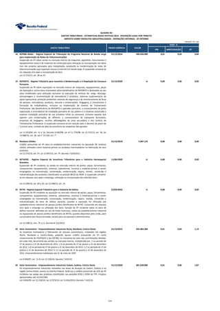 PIB ARRECADAÇÃO IPI
QUADRO XV
GASTOS TRIBUTÁRIOS - ESTIMATIVAS BASES EFETIVAS 2014 - DESCRIÇÃO LEGAL POR TRIBUTO
IMPOSTO SOBRE PRODUTOS INDUSTRIALIZADOS - OPERAÇÕES INTERNAS - IPI-INTERNO
PART. %
GASTO TRIBUTÁRIO PRAZO VIGÊNCIA VALOR
UNIDADE: R$ 1,00
18 REPNBL-Redes - Regime Especial de Tributação do Programa Nacional de Banda Larga
para Implantação de Redes de Telecomunicações
31/12/2016 306.450.000 0,01 0,03 0,84
Suspensão do IPI sobre venda no mercado interno de máquinas, aparelhos, instrumentos e
equipamentos novos e de materiais de construção para utilização ou incorporação nas obras
civis dos projetos aprovados para implantação, ampliação ou modernização de redes de
telecomunicações que suportam acesso à Internet em banda larga. A suspensão converte-se
em alíquota zero após a incorporação do bem.
Lei 12.715/12, art. 28 ao 33.
19 REPORTO - Regime Tributário para Incentivo à Modernização e à Ampliação da Estrutura
Portuária
31/12/2020 ni 0,00 0,00 0,00
Suspensão do IPI sobre aquisições no mercado interno de máquinas, equipamentos, peças
de reposição e outros bens importados pelos beneficiários do REPORTO e destinados ao seu
ativo imobilizado para utilização exclusiva na execução de serviços de: carga, descarga,
armazenagem e movimentação de mercadorias e produtos; sistemas suplementares de
apoio operacional; proteção ambiental; sistemas de segurança e de monitoramento de fluxo
de pessoas, mercadorias, produtos, veículos e embarcações; dragagens; e treinamento e
formação de trabalhadores, inclusive na implantação de Centros de Treinamento
Profissional. São beneficiários do REPORTO o operador portuário, o concessionário de porto
organizado, o arrendatário de instalação portuária de uso público e a empresa autorizada a
explorar instalação portuária de uso privativo misto ou exclusivo, inclusive aquelas que
operam com embarcações de offshore, o concessionário de transporte ferroviário,
empresas de dragagem, recintos alfandegados de zona secundária e dos Centros de
Treinamento Profissional. A suspensão converte-se em isenção após o decurso do prazo de
5 (cinco) anos, contado da data da ocorrência do respectivo fato gerador.
Lei 11.033/04, art. 13 a 16; Decreto 6.582/08; Lei nº 11.774/08; Lei 12.715/12, art. 39; Lei
12.688/12, art. 30. Lei n° 13.169, art. 7°.
20 Resíduos Sólidos 31/12/2018 1.687.125 0,00 0,00 0,00
Crédito presumido do IPI para os estabelecimentos industriais na aquisição de resíduos
sólidos utilizados como matérias-primas ou produtos intermediários na fabricação de seus
produtos.
Lei 12.375/10, art. 5º, Lei 13.097/15, art. 7º, Decreto 7.619/2011
21 RETAERO - Regime Especial de Incentivos Tributários para a Indústria Aeroespacial
Brasileira
11/06/2020 ni 0,00 0,00 0,00
Suspensão de IPI incidente na venda no mercado interno de partes, peças, ferramentas,
componentes, equipamentos, sistemas, subsistemas, insumos e matérias-primas a serem
empregados na manutenção, conservação, modernização, reparo, revisão, conversão e
industrialização dos produtos classificados na posição 88.02 da NCM. A suspensão converte-
se em alíquota zero após o emprego, utilização ou incorporação dos referidos bens.
Lei 12.249/10, art. 29 a 33; Lei 12.598/12, art. 16.
22 RETID - Regime Especial Tributário para a Indústria de Defesa 22/03/2032 ni 0,00 0,00 0,00
Suspensão do IPI incidente na aquisição no mercado interno de partes, peças, ferramentas,
componentes, equipamentos, sistemas, subsistemas, insumos e matérias-primas a serem
empregados na manutenção, conservação, modernização, reparo, revisão, conversão e
industrialização de bens de defesa nacional, quando a aquisição for efetuada por
estabelecimento industrial de pessoa jurídica beneficiária do RETID. Conversão em alíquota
zero após o emprego ou utilização dos bens. Isenção de IPI incidente sobre os bens de
defesa nacional, definidos em ato do Poder Executivo, saídos do estabelecimento industrial
ou equiparado de pessoa jurídica beneficiária do RETID, quando adquiridos pela União, para
uso privativo das Forças Armadas, exceto para uso pessoal e administrativo.
Lei 12.598/12, arts. 7º a 11; Decreto 8.122/2013
23 Setor Automotivo - Empreendimento industriais Norte, Nordeste, Centro-Oeste 31/12/2015 435.083.300 0,01 0,04 1,19
As empresas montadoras e fabricantes de veículos automotores, instaladas nas regiões
Norte, Nordeste e Centro-Oeste, poderão apurar crédito presumido do IPI como
ressarcimento do PIS/PASEP e da COFINS, no montante do valor das contribuições devidas,
em cada mês, decorrente das vendas no mercado interno, multiplicado por: 2 no período de
1º de janeiro a 31 de dezembro de 2011; 1,9 no período de 1º de janeiro a 31 de dezembro
de 2012; 1,8 no período de 1º de janeiro a 31 de dezembro de 2013; 1,7 no período de 1º de
janeiro a 31 de dezembro de 2014; e 1,5 no período de 1º de janeiro a 31 de dezembro de
2015. Empreendimentos habilitados até 31 de maio de 1997.
Lei 9.440/97, art. 11-A; Lei 12.218/10; Decreto 7.422/10.
24 Setor Automotivo - Empreendimento industriais Sudam, Sudene, Centro-Oeste 31/12/2020 681.628.800 0,01 0,06 1,87
Os empreendimentos industriais instalados nas áreas de atuação da Sudam, Sudene e na
região Centro-Oeste, exceto no Distrito Federal, farão jus a crédito presumido de 32% do IPI
incidente nas saídas dos produtos classificados nas posições 8702 a 8704 da TIPI. Projetos
apresentados até 31/10/1999.
Lei 9.826/99; Lei 12.218/10; Lei 12.973/14; Lei 13.043/2014; Decreto 7.422/10.
114
 