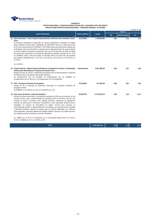 PIB ARRECADAÇÃO IPI
QUADRO XV
GASTOS TRIBUTÁRIOS - ESTIMATIVAS BASES EFETIVAS 2014 - DESCRIÇÃO LEGAL POR TRIBUTO
IMPOSTO SOBRE PRODUTOS INDUSTRIALIZADOS - OPERAÇÕES INTERNAS - IPI-INTERNO
PART. %
GASTO TRIBUTÁRIO PRAZO VIGÊNCIA VALOR
UNIDADE: R$ 1,00
25 Setor Automotivo - Novos Projetos empreendimento industriais Norte, Nordeste, Centro-
Oeste
31/12/2020 1.139.484.600 0,02 0,10 3,13
As empresas montadoras e fabricantes de veículos automotores, instaladas nas regiões
Norte, Nordeste e Centro-Oeste, habilitadas até 31/05/1997, farão jus a crédito presumido
do IPI como ressarcimento do PIS/PASEP e da COFINS, desde que apresentem projetos que
contemplem novos investimentos e a pesquisa para o desenvolvimento de novos produtos
ou novos modelos de produtos já existentes, até o dia 29 de dezembro de 2010. O crédito
presumido será equivalente ao resultado da aplicação das alíquotas previstas no art. 1º da
Lei 10.485/02, sobre o valor das vendas no mercado interno, em cada mês, dos produtos
dos projetos, multiplicado por: 2 no 1º ano; 1,9 no 2º ano; 1,8 no 3º ano; 1,7 no 4º ano e 1,5
no 5º ano.
Lei 12.407/11.
26 Simples Nacional - Regime Especial Unificado de Arrecadação de Tributos e Contribuições
devidos pelas Microempresas e Empresas de Pequeno Porte
indeterminado 2.391.780.319 0,04 0,21 6,56
Redução da base de cálculo e modificação da alíquotas para as Microempresas e Empresas
de Pequeno Porte, que optaram pelo Simples Nacional.
Lei Complementar 123, de 14/12/06; Lei Complementar 127, de 14/08/07; Lei
Complementar 139, de 10/11/11; Lei Complementar 147, de 07/08/2014.
27 TAXI - Transporte Autonômo de Passageiros 31/12/2021 151.429.524 0,00 0,01 0,42
Isenção do IPI na aquisição de automóveis destinados ao transporte autônomo de
passageiros (TAXI).
Lei 8.989/95; Lei 12.767/12, art. 29; Lei 13.146/2015, art. 126
28 Zona Franca de Manaus e Amazônia Ocidental 05/10/2073 11.723.265.573 0,20 1,02 32,17
Isenção do imposto para todas as mercadorias produzidas na ZFM, quer se destinem ao seu
consumo interno, quer à comercialização em qualquer ponto do território nacional, com
exceção de armas e munições, fumo, bebidas alcoólicas, automóveis de passageiros,
produtos de perfumaria e cosméticos. Equivalência a uma exportação brasileira para o
estrangeiro na remessa de mercadorias de origem nacional para consumo, ou
industrialização na ZFM, ou reexportação para o estrangeiro, ou ainda para serem remetidas
à Amazônia Ocidental. Isenção do imposto para os produtos elaborados com matérias-
primas agrícolas e extrativas vegetais de produção regional, exclusive a de origem pecuária,
por estabelecimentos localizados na Amazônia Ocidental.
D.L. 288/67, art. 4º, 9º § 1º; Lei 8.387/91, art. 1º; Constituição Federal, ADCT, art. 40, 92 e
92-A; D.L. 356/68, art. 1º; D.L. 1.435/75, art. 6º.
24.307.046.210 0,42 2,12 66,71TOTAL
115
 