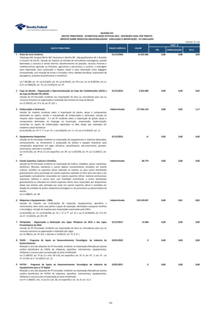 PIB ARRECADAÇÃO IPI-V
1 Áreas de Livre Comércio 31/12/2050 14.355.466 0,00 0,00 0,09
Tabatinga-AM, Guajará-Mirim-RO, Pacaraima e Bonfim-RR , Macapá/Santana-AP e Brasiléia
e Cruzeiro do Sul-AC. Isenção do imposto na entrada de mercadorias estrangeiras, quando
destinadas a consumo e venda internos, beneficiamento de pescado, recursos minerais e
matérias-primas agrícolas ou florestais, agricultura e piscicultura, a turismo, a estocagem
para exportação, para construção e reparos navais e para internação como bagagem
acompanhada, com exceção de armas e munições, fumo, bebidas alcoólicas, automóveis de
passageiros, produtos de perfumaria e cosméticos.
Lei 7.965/89, art. 3º; Lei 8.210/91, art. 4º; Lei 8.256/91, art. 4º e art. 14; Lei 8.387/91, art.11,
§ 2º; Lei 9065/95, art. 19, Lei 13.023/14, art. 3º.
2 Copa do Mundo - Organização e Operacionalização da Copa das Confederações (2013) e
da Copa do Mundo Fifa (2014)
31/12/2015 2.422.084 0,00 0,00 0,02
Isenção do IPI-Vinculado incidente nas importações de bens ou mercadorias para uso ou
consumo exclusivo na organização e realização dos Eventos da Copa do Mundo
Lei 12.350/10, art. 2º a 16, art 3º, §1º, I.
3 Embarcações e Aeronaves indeterminado 177.656.142 0,00 0,02 1,17
Isenção do imposto incidente sobre a importação de partes, peças e componentes
destinados ao reparo, revisão e manutenção de embarcações e aeronaves. Isenção do
Imposto sobre Importação - II e do IPI incidente sobre a importação de partes, peças e
componentes destinados ao emprego na construção, conservação, modernização,
conversão ou reparo de embarcações registradas no REB, desde que realizadas em
estaleiros navais brasileiros.
Lei 8.032/90, art. 2º, II, "j" e art. 3º, I; Lei 8.402/92, art. 1.º, IV; Lei nº 9.493/97, art. 11.
4 Equipamentos Desportivos 31/12/2015 ni 0,00 0,00 0,00
Isenção do IPI-Vinculado incidente na importação de equipamentos e materiais destinados,
exclusivamente, ao treinamento e preparação de atletas e equipes brasileiras para
competições desportivas em jogos olímpicos, paraolímpicos, pan-americanos, parapan-
americanos, nacionais e mundiais.
Lei 10.451/02, art. 8º ao 13, em específico: art. 8º; Lei 11.827/08, art. 5º; Lei 12.649/12, art.
9º.
5 Evento Esportivo, Cultural e Científico indeterminado 86.779 0,00 0,00 0,00
Isenção do IPI-Vinculado incidente na importação de troféus, medalhas, placas, estatuetas,
distintivos, flâmulas, bandeiras e outros objetos comemorativos recebidos em evento
cultural, científico ou esportivo oficial realizado no exterior ou para serem distribuídos
gratuitamente como premiação em evento esportivo realizado no País; bens dos tipos e em
quantidades normalmente consumidos em evento esportivo oficial; material promocional,
impressos, folhetos e outros bens com finalidade semelhante, a serem distribuídos
gratuitamente ou utilizados em evento esportivo oficial; bens importados por desportistas,
desde que tenham sido utilizados por estes em evento esportivo oficial e recebidos em
doação de entidade de prática desportiva estrangeira ou da promotora ou patrocinadora do
evento.
Lei 11.488/07, art. 38.
6 Máquinas e Equipamentos - CNPq indeterminado 129.193.057 0,00 0,01 0,85
Isenção do imposto nas importações de máquinas, equipamentos, aparelhos e
instrumentos, bem como suas partes e peças de reposição, destinados à pesquisa científica
e tecnológica. Isenção do imposto para importações autorizadas pelo CNPq.
Lei 8.010/90, art. 1º; Lei 8.032/90, art. 2º, I, "e" e "f", art. 3º, I; Lei nº 10.964/04, art. 1º e 3º;
Lei nº 13.243/16, art. 8º e 9º.
7 Olimpíadas - Organização e Realização dos Jogos Olímpicos de 2016 e dos Jogos
Paraolímpicos de 2016
31/12/2017 15.468 0,00 0,00 0,00
Isenção do IPI-Vinculadao incidente nas importações de bens ou mercadorias para uso ou
consumo exclusivo na organização e realização dos Jogos.
Lei 12.780/13, art. 4º, §1º, I; Decreto n° 8.463/15, art. 7º, § 1º, I.
8 PADIS - Programa de Apoio ao Desenvolvimento Tecnológico da Indústria de
Semicondutores
22/01/2022 0 0,00 0,00 0,00
Redução a zero das alíquotas do IPI-vinculado, incidente na importação efetuada por pessoa
jurídica beneficiária do PADIS, de máquinas, aparelhos, instrumentos, equipamentos,
softwares e insumos para incorporação ao ativo imobilizado.
Lei 11.484/07, art. 1º ao 11 e arts. 64 e 65, em específico: art. 3º, III, art. 4º , II, art. 5º ; Lei
nº 13.159; Lei n° 13.169/15, art. 12.
9 PATVD - Programa de Apoio ao Desenvolvimento Tecnológico da Indústria de
Equipamentos para a TV Digital
22/01/2017 0 0,00 0,00 0,00
Redução a zero das alíquotas do IPI-vinculado, incidente na importação efetuada por pessoa
jurídica beneficiária do PATVD de máquinas, aparelhos, instrumentos, equipamentos,
softwares e insumos para incorporação ao ativo imobilizado.
Lei nº 11.484/07, arts. 12 ao 22 e art. 66, em específico: art. 14, III, art. 15, II .
QUADRO XVI
IMPOSTO SOBRE PRODUTOS INDUSTRIALIZADOS - VINCULADO À IMPORTAÇÃO - IPI-VINCULADO
PART. %
GASTO TRIBUTÁRIO PRAZO VIGÊNCIA VALOR
UNIDADE: R$ 1,00
GASTOS TRIBUTÁRIOS - ESTIMATIVAS BASES EFETIVAS 2014 - DESCRIÇÃO LEGAL POR TRIBUTO
116
 