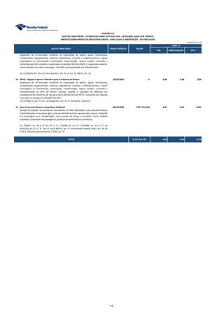 PIB ARRECADAÇÃO IPI-V
QUADRO XVI
IMPOSTO SOBRE PRODUTOS INDUSTRIALIZADOS - VINCULADO À IMPORTAÇÃO - IPI-VINCULADO
PART. %
GASTO TRIBUTÁRIO PRAZO VIGÊNCIA VALOR
UNIDADE: R$ 1,00
GASTOS TRIBUTÁRIOS - ESTIMATIVAS BASES EFETIVAS 2014 - DESCRIÇÃO LEGAL POR TRIBUTO
Suspensão de IPI-vinculado incidente na importação de partes, peças, ferramentas,
componentes, equipamentos, sistemas, subsistemas, insumos e matérias-primas a serem
empregados na manutenção, conservação, modernização, reparo, revisão, conversão e
industrialização dos produtos classificados na posição 88.02 da NCM. A suspensão converte-
se em alíquota zero após o emprego, utilização ou incorporação dos referidos bens.
Lei 12.249/10, art. 29 a 33, em específico: art. 31, IV; Lei 12.598/12, art. 16.
18 RETID - Regime Especial Tributário para a Indústria de Defesa 22/03/2032 ni 0,00 0,00 0,00
Suspensão do IPI-Vinculado incidente na importação de partes, peças, ferramentas,
componentes, equipamentos, sistemas, subsistemas, insumos e matérias-primas a serem
empregados na manutenção, conservação, modernização, reparo, revisão, conversão e
industrialização de bens de defesa nacional, quando a aquisição for efetuada por
estabelecimento industrial de pessoa jurídica beneficiária do RETID. Conversão em alíquota
zero após o emprego ou utilização dos bens.
Lei 12.598/12, arts. 7º a 11, em específico: art. 9º, IV; Decreto 8.122/2013.
19 Zona Franca de Manaus e Amazônia Ocidental 05/10/2073 2.877.211.659 0,05 0,25 18,95
Isenção do imposto na entrada de mercadorias na ZFM, destinadas a seu consumo interno,
industrialização em qualquer grau, inclusive beneficiamento, agropecuária, pesca, instalação
e a estocagem para reexportação, com exceção de armas e munições, fumo, bebidas
alcoólicas, automóveis de passageiros, produtos de perfumaria e cosméticos.
D.L. 288/67, art. 3º, § 1º, art. 7º, II; D.L. 356/68, art. 1º; D.L. 2.434/88, art. 1º, II, "c"; Lei
8.032/90, art. 2º, II, "d", art. 4º; Lei 8.387/91, art. 1º; Constituição Federal, ADCT, art. 40, 92
e 92-A; Portaria Interministerial 272/93, art. 1º.
3.272.705.196 0,06 0,28 21,55TOTAL
118
 