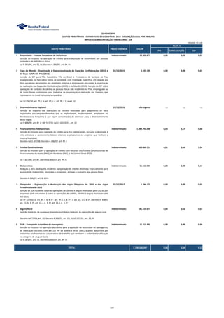 PIB ARRECADAÇÃO IOF
1 Automóveis - Pessoas Portadoras de Deficiência indeterminado 22.300.873 0,00 0,00 0,07
Isenção do imposto na operação de crédito para a aquisição de automóveis por pessoas
portadoras de deficiência física.
Lei 8.383/91, art. 72, IV; Decreto 6.306/07, art. 9º, VI.
2 Copa do Mundo - Organização e Operacionalização da Copa das Confederações (2013) e
da Copa do Mundo Fifa (2014)
31/12/2015 2.193.195 0,00 0,00 0,01
Isenção de IOF para Fifa, Subsidiária Fifa no Brasil e Prestadores de Serviços da Fifa,
estabelecidos no País sob a forma de sociedade com finalidade específica, em relação aos
fatos geradores decorrentes das atividades próprias e diretamente vinculadas à organização
ou realização das Copas das Confederações (2013) e do Mundo (2014). Isenção do IOF sobre
operações de contrato de câmbio as pessoas físicas não residentes no País, empregadas ou
de outra forma contratadas para trabalhar na organização e realização dos Eventos, que
ingressarem no Brasil com visto temporário.
Lei 12.350/10, art. 7º, I, b; art. 8º, I, c; art. 9º, I, b; e art. 12
3 Desenvolvimento Regional 31/12/2010 não vigente ... ... ...
Isenção do imposto nas operações de câmbio realizadas para pagamento de bens
importados aos empreendimentos que se implantarem, modernizarem, ampliarem no
Nordeste e na Amazônia e que sejam considerados de interesse para o desenvolvimento
desta região.
Lei 9.808/99, art. 4º, II; MP 517/10; Lei 12.431/2011, art. 22
4 Financiamentos Habitacionais indeterminado 1.989.792.000 0,03 0,17 6,68
Isenção do imposto para operação de crédito para fins habitacionais, inclusive a destinada à
infra-estrutura e saneamento básico relativos a programas ou projetos que tenham a
mesma finalidade.
Decreto-Lei 2.407/88; Decreto 6.306/07, art. 9º, I.
5 Fundos Constitucionais indeterminado 460.060.111 0,01 0,04 1,54
Isenção do imposto para a operação de crédito com recursos dos Fundos Constitucionais de
Financiamento do Norte (FNO), do Nordeste (FNE), e do Centro-Oeste (FCO).
Lei 7.827/89, art. 8º; Decreto 6.306/07, art. 9º, III.
6 Motocicletas indeterminado 51.510.084 0,00 0,00 0,17
Redução a zero da alíquota incidente na operação de crédito relativa a financiamento para
aquisição de motocicleta, motoneta e ciclomotor, em que o mutuário seja pessoa física.
Decreto 6.306/07, art. 8, XXVI.
7 Olimpíadas - Organização e Realização dos Jogos Olímpicos de 2016 e dos Jogos
Paraolímpicos de 2016
31/12/2017 1.744.172 0,00 0,00 0,01
Isenção de IOF incidente sobre as operações de câmbio e seguro realizadas pelo CIO ou por
empresas a ele vinculadas, e sobre as operações de crédito, câmbio e seguro realizadas pelo
RIO 2016.
Lei nº 12.780/13, art. 8°, I, b, § 1º ; art. 9º, I, c, § 1º ; e art. 10, I, c, § 1º. Decreto n° 8.463,
art. 11, b, § 1º; art. 12, I, c, § 1º; art. 13, I, c, § 1º
8 Seguro Rural indeterminado 181.510.671 0,00 0,02 0,61
Isenção irrestrita, de quaisquer impostos ou tributos federais, às operações de seguro rural.
Decreto-Lei 73/66, art. 19; Decreto 6.306/07, art. 23, III; LC 137/10 , art. 22, III
9 TAXI - Transporte Autonômo de Passageiros indeterminado 11.215.492 0,00 0,00 0,04
Isenção do imposto na operação de crédito para a aquisição de automóvel de passageiros,
de fabricação nacional, com até 127 HP de potência bruta (SAE), quando adquiridos por
motoristas profissionais ou cooperativas de trabalho que destinem o automóvel à utilização
na categoria de aluguel (taxi).
Lei 8.383/91, art. 72; Decreto 6.306/07, art. 9º, VI.
2.720.326.597 0,05 0,24 9,13
QUADRO XVII
GASTOS TRIBUTÁRIOS - ESTIMATIVAS BASES EFETIVAS 2014 - DESCRIÇÃO LEGAL POR TRIBUTO
IMPOSTO SOBRE OPERAÇÕES FINANCEIRAS - IOF
PART. %
TOTAL
GASTO TRIBUTÁRIO PRAZO VIGÊNCIA VALOR
UNIDADE: R$ 1,00
119
 