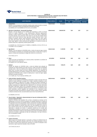 PIB ARRECADAÇÃO PIS/PASEP
1 Aerogeradores indeterminado não vigente ... ... ...
Redução a zero das alíquotas do PIS/COFINS incidentes sobre receita da venda no mercado
interno e importação de partes de aerogeradores (NCM 8503.00.90 EX01).
Lei 13.097/15, art. 1º; Lei 10.865/04, art. 8º, § 12, XL, art. 28, XXXVII.
2 Agricultura e Agroindústria - Desoneração Cesta Básica indeterminado 2.668.624.254 0,05 0,23 5,14
Redução a zero das alíquotas do PIS e COFINS sobre importação ou venda no mercado
interno de: adubos, fertilizantes e suas matérias-primas; defensivos agropecuários;
sementes e mudas; corretivo de solo; feijão, arroz, farinha de mandioca e batata-doce;
inoculantes agrícolas; vacina veterinária; milho; pintos de 1 (um) dia; leite, bebidas lácteas;
queijos; soro de leite; farinha de trigo; trigo; pão; produtos hortículas, frutas e ovos;
sementes e embriões; acetona; massas alimentícias; carne bovina, suína, ovina, caprina,
ave, peixe; café; açúcar; óleo de soja; manteiga; margarina; sabão; pasta de dente; fio
dental; papel higiênico. Crédito presumido para agroindústria na compra de insumos de
produtor pessoa física, cooperativas, produtor pessoa jurídica.
Lei 10.925/04, arts. 1º, 8º, 9º; Decreto nº 5.630/05; Lei 10.865/04, art. 28 e art. 8º § 12; Lei
11.727/08, art. 25; Lei 12.839/13.
3 Água Mineral indeterminado 11.434.054 0,00 0,00 0,02
Redução a zero das alíquotas de PIS/COFINS sobre a receita de venda de águas minerais
comercializadas em recipientes com capacidade nominal inferior a 10 (dez) litros ou igual ou
superior a 10 (dez) litros classificadas no código 2201.10.00 Ex 01 e Ex 02 da Tipi.
Lei 12.715/12, art. 76
4 Álcool 31/12/2016 243.972.603 0,00 0,02 0,47
Crédito presumido de PIS/COFINS para as pessoas jurídicas importadora ou produtora de
álcool, inclusive pra fins carburantes.
Lei 12.859/13, art. 1º a 4º, Decreto 7.997/13.
5 Biodiesel indeterminado 9.956.575 0,00 0,00 0,02
Redução das alíquotas do PIS/COFINS sobre a venda de biodiesel pela aplicação de
coeficientes de redução definidos pelo Poder Executivo. Crédito presumido de PIS/COFINS
calculado sobre o valor das matérias-primas adquiridas de pessoa física, de cooperado
pessoa física, de pessoa jurídica que exerça atividade agropecuária, de cooperativa de
produção agropecuária ou de cerealista e utilizados como insumo na produção de biodiesel.
Suspensão do PIS/COFINS sobre a venda de matéria-prima in natura de origem vegetal,
destinada à produção de biodiesel.
Lei 11.116/05, arts. 1º ao 13; Decreto 5.297/04, art. 4º
6 Cadeira de Rodas e Aparelhos Assistivos indeterminado 38.399.896 0,00 0,00 0,07
Redução a zero das alíquotas do PIS/COFINS na importação ou venda no mercado interno de
cadeiras de rodas classificados na posição 87.13; artigos e aparelhos ortopédicos ou para
fraturas classificados no código 90.21.10; artigos e aparelhos de próteses classificados no
código 90.21.3; almofadas antiescaras classificadas nos Capítulos 39, 40, 63 e 94, da NCM;
produtos classificados nos códigos 8443.32.22, 8469.00.39 Ex 01, 8714.20.00, 9021.40.00,
9021.90.82 e 9021.90.92, todos da Tipi; calculadoras equipadas com sintetizador de voz;
teclados e mouse com adaptações específicas para uso por pessoas com deficiência; linhas
braile classificadas; scanners equipados com sintetizador de voz; duplicadores braile;
acionadores de pressão; lupas eletrônicas; implantes cocleares; próteses oculares; aparelhos
e softwares de leitores de tela; neuroestimuladores para tremor essencial/Parkinson.
Lei 10.865/04, art. 8º e 28.
7 Copa do Mundo - Organização e Operacionalização da Copa das Confederações (2013) e
da Copa do Mundo Fifa (2014)
31/12/2015 13.203.956 0,00 0,00 0,03
Isenção de PIS/Cofins para Subsidiária Fifa no Brasil e Prestadores de Serviços da Fifa
(estabelecidos no País sob a forma de sociedade com finalidade específica) em relação aos
fatos geradores decorrentes das atividades próprias e diretamente vinculadas à organização
ou realização da Copa das Confederações e Copa do Mundo Fifa. Suspensão de PIS/Cofins
sobre vendas realizadas no mercado interno para a Fifa, para Subsidiária Fifa no Brasil ou
para a Emissora Fonte da Fifa, de mercadorias destinadas a uso ou consumo exclusivo na
organização e realização dos Eventos. A suspensão converter-se-á em isenção após
comprovação da utilização ou consumo do bem nas finalidades previstas na Lei. Isenção de
PIS/Cofins-Importação em relação aos fatos geradores decorrentes das atividades próprias e
diretamente vinculadas à organização da Copa das Confederações e da Copa do Mundo a
Fifa e sua Subsidiária no Brasil.
Lei 12.350/10, art. 2º a 16.
8 Creches e Pré-Escolas 31/12/2018 541.453 0,00 0,00 0,00
Regime especial de tributação aplicável à construção ou reforma de estabelecimentos de
educação infantil. Pagamento unificado de IRPJ, CSLL, PIS e COFINS equivalente a 1% (um
por cento) da receita mensal auferida pela construtora em virtude da realização da obra
submetida ao regime especial de tributação. Cabe ao PIS 0,09%.
Lei 12.715/12, art. 24 a 27.
QUADRO XIX
GASTOS TRIBUTÁRIOS - ESTIMATIVAS BASES EFETIVAS 2014 - DESCRIÇÃO LEGAL POR TRIBUTO
CONTRIBUIÇÃO SOCIAL PARA O PIS-PASEP
GASTO TRIBUTÁRIO PRAZO VIGÊNCIA VALOR
UNIDADE: R$ 1,00
PART. %
121
 