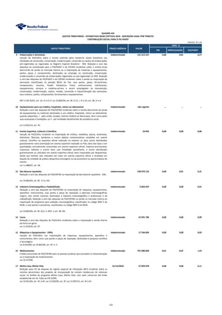 PIB ARRECADAÇÃO PIS/PASEP
QUADRO XIX
GASTOS TRIBUTÁRIOS - ESTIMATIVAS BASES EFETIVAS 2014 - DESCRIÇÃO LEGAL POR TRIBUTO
CONTRIBUIÇÃO SOCIAL PARA O PIS-PASEP
GASTO TRIBUTÁRIO PRAZO VIGÊNCIA VALOR
UNIDADE: R$ 1,00
PART. %
9 Embarcações e Aeronaves indeterminado 141.312.557 0,00 0,01 0,27
Isenção do PIS/Cofins sobre a receita auferida pelos estaleiros navais brasileiros nas
atividades de construção, conservação, modernização, conversão ou reparo de embarcações
pré-registradas ou registradas no Registro Especial Brasileiro - REB. Redução a zero das
alíquotas da contribuição para o PIS/PASEP e da COFINS incidentes sobre a receita bruta
decorrente da venda no mercado interno ou a importação de materiais e equipamentos,
partes, peças e componentes, destinados ao emprego na construção, conservação,
modernização e conversão de embarcações registradas ou pré-registradas no REB. Redução
a zero das alíquotas do PIS/PASEP e da COFINS incidentes sobre a venda ou importação de
aeronaves classificadas na posição 88.02 da Tipi, suas partes, peças, ferramentais,
componentes, insumos, fluidos hidráulicos, tintas, anticorrosivos, lubrificantes,
equipamentos, serviços e matérias-primas a serem empregados na manutenção,
conservação, modernização, reparo, revisão, conversão e industrialização das aeronaves,
seus motores, partes, componentes, ferramentais e equipamentos.
MP 2.158-35/01, art. 14, VI e § 1º; Lei 10.865/04, art. 8º, § 12, I, VI e VII, art. 28, IV e X.
10 Equipamentos para uso médico, hospitalar, clínico ou laboratorial indeterminado não vigente ... ... ...
Redução a zero das alíquotas do PIS/COFINS incidentes sobre a receita decorrente da venda
de equipamentos ou materiais destinados a uso médico, hospitalar, clínico ou laboratorial,
quando adquiridos: I - pela União, Estados, Distrito Federal ou Municípios, bem como pelas
suas autarquias e fundações; ou II - por entidades beneficentes de assistência social.
Lei 13.043/14, art. 70.
11 Evento Esportivo, Cultural e Científico indeterminado 10.492 0,00 0,00 0,00
Isenção do PIS/Cofins incidente na importação de troféus, medalhas, placas, estatuetas,
distintivos, flâmulas, bandeiras e outros objetos comemorativos recebidos em evento
cultural, científico ou esportivo oficial realizado no exterior ou para serem distribuídos
gratuitamente como premiação em evento esportivo realizado no País; bens dos tipos e em
quantidades normalmente consumidos em evento esportivo oficial; material promocional,
impressos, folhetos e outros bens com finalidade semelhante, a serem distribuídos
gratuitamente ou utilizados em evento esportivo oficial; bens importados por desportistas,
desde que tenham sido utilizados por estes em evento esportivo oficial e recebidos em
doação de entidade de prática desportiva estrangeira ou da promotora ou patrocinadora do
evento.
Lei 11.488/07, art. 38.
12 Gás Natural Liquefeito indeterminado 160.979.122 0,00 0,01 0,31
Redução a zero das alíquotas do PIS/COFINS na importação de Gás Natural Liquefeito - GNL.
Lei 10.865/04, art. 8º, § 12, XVI.
13 Indústria Cinematográfica e Radiodifusão indeterminado 2.854.937 0,00 0,00 0,01
Redução a zero das alíquotas do PIS/COFINS na importação de máquinas, equipamentos,
aparelhos, instrumentos, suas partes e peças de reposição, e películas cinematográficas
virgens, sem similar nacional, destinados à indústria cinematográfica e audiovisual, e de
radiodifusão. Redução a zero das alíquotas do PIS/COFINS na venda no mercado interno ou
importação de projetores para exibição cinematográfica, classificados no código 9007.2 da
NCM, e suas partes e acessórios, classificados no código 9007.9 da NCM.
Lei 10.865/04, art. 8º, §12, V, XXIII e art. 28, XXI.
14 Livros indeterminado 47.691.796 0,00 0,00 0,09
Redução a zero das alíquotas do PIS/Cofins incidentes sobre a importação e venda interna
de livros em geral.
Lei 11.033/04, art. 6º.
15 Máquinas e Equipamentos - CNPq indeterminado 17.764.045 0,00 0,00 0,03
Isenção do PIS/Cofins nas importações de máquinas, equipamentos, aparelhos e
instrumentos, bem como suas partes e peças de reposição, destinados à pesquisa científica
e tecnológica.
Lei 8.010/90; Lei 10.865/04, art. 9º, II, h.
16 Medicamentos indeterminado 791.980.839 0,01 0,07 1,53
Crédito presumido de PIS/COFINS para as pessoas jurídicas que procedam à industrialização
ou à importação de medicamentos.
Lei 10.147/00.
17 Minha Casa, Minha Vida 31/12/2018 57.059.978 0,00 0,00 0,11
Redução para 1% da alíquota do regime especial de tributação (RET) incidente sobre as
receitas decorrentes dos projetos de incorporação de imóveis residenciais de interesse
social, no âmbito do programa Minha Casa, Minha Vida, com valor comercial até limite
estabelecido em lei. Cabe ao PIS 0,09%.
Lei 10.931/04, art. 4º, § 6º; Lei 12.024/09, art. 2º, Lei 13.097/15, art. 4º e 6º.
122
 