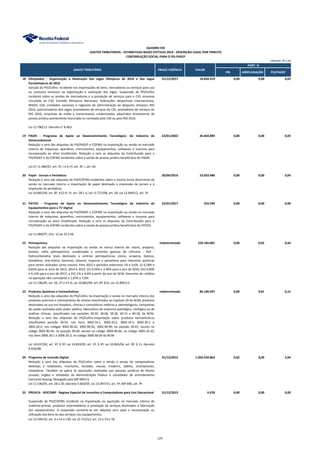 PIB ARRECADAÇÃO PIS/PASEP
QUADRO XIX
GASTOS TRIBUTÁRIOS - ESTIMATIVAS BASES EFETIVAS 2014 - DESCRIÇÃO LEGAL POR TRIBUTO
CONTRIBUIÇÃO SOCIAL PARA O PIS-PASEP
GASTO TRIBUTÁRIO PRAZO VIGÊNCIA VALOR
UNIDADE: R$ 1,00
PART. %
18 Olimpíadas - Organização e Realização dos Jogos Olímpicos de 2016 e dos Jogos
Paraolímpicos de 2016
31/12/2017 10.834.419 0,00 0,00 0,02
Isenção do PIS/Cofins incidente nas importações de bens, mercadorias ou serviços para uso
ou consumo exclusivo na organização e realização dos Jogos. Suspensão do PIS/Cofins
incidente sobre as vendas de mercadorias e a prestação de serviços para o CIO, empresa
vinculada ao CIO, Comitês Olímpicos Nacionais, federações desportivas internacionais,
WADA, CAS, entidades nacionais e regionais de administração de desporto olímpico, RIO
2016, patrocinadores dos Jogos, prestadores de serviços do CIO, prestadores de serviços do
RIO 2016, empresas de mídia e transmissores credenciados, adquiridos diretamente de
pessoa jurídica previamente licenciada ou nomeada pelo CIO ou pelo RIO 2016.
Lei 12.780/13. Decreto n° 8.463.
19 PADIS - Programa de Apoio ao Desenvolvimento Tecnológico da Indústria de
Semicondutores
22/01/2022 26.664.894 0,00 0,00 0,05
Redução a zero das alíquotas do PIS/PASEP e COFINS na importação ou venda no mercado
interno de máquinas, aparelhos, instrumentos, equipamentos, softwares e insumos para
incorporação ao ativo imobilizado. Redução a zero as alíquotas da Contribuição para o
PIS/PASEP e da COFINS incidentes sobre a venda da pessoa jurídica beneficiária do PADIS.
Lei nº 11.484/07, art. 3º, I e § 1º; art. 4º, I, art. 64
20 Papel - Jornais e Periódicos 30/04/2016 23.053.480 0,00 0,00 0,04
Redução a zero das alíquotas do PIS/COFINS incidentes sobre a receita bruta decorrente da
venda no mercado interno e importação de papel destinado à impressão de jornais e à
impressão de periódicos.
Lei 10.865/04, art. 8º, §12 III, IV, art. 28 I, II; Lei 11.727/08, art. 18; Lei 12.649/12, art. 3º.
21 PATVD - Programa de Apoio ao Desenvolvimento Tecnológico da Indústria de
Equipamentos para a TV Digital
22/01/2017 333.594 0,00 0,00 0,00
Redução a zero das alíquotas do PIS/PASEP e COFINS na importação ou venda no mercado
interno de máquinas, aparelhos, instrumentos, equipamentos, softwares e insumos para
incorporação ao ativo imobilizado. Redução a zero as alíquotas da Contribuição para o
PIS/PASEP e da COFINS incidentes sobre a venda da pessoa jurídica beneficiária do PATVD.
Lei 11.484/07, arts. 12 ao 22 e 66
22 Petroquímica indeterminado 229.104.081 0,00 0,02 0,44
Redução das alíquotas na importação ou venda no merco interno de: etano, propano,
butano, nafta petroquímica, condensado e correntes gasosas de refinaria - HLR -
hidrocarbonetos leves destinado a centrais petroquímicas; eteno, propeno, buteno,
butadieno, orto-xileno, benzeno, tolueno, isopreno e paraxileno para indústrias químicas
para serem utilizados como insumo. Para 2012 e períodos anteriores 1% e 4,6%. (i) 0,18% e
0,82% para os anos de 2013, 2014 e 2015; (II) 0,54% e 2,46% para o ano de 2016; (III) 0,90%
e 4,10% para o ano de 2017; e (IV) 1% e 4,6% a partir do ano de 2018. Desconto de créditos
na apuração não-cumulativa a 1,65% e 7,6%.
Lei 11.196/05, art. 56, 57 e 57-A; Lei 10.865/04, art. 8º, §15; Lei 12.895/13.
23 Produtos Químicos e Farmacêuticos indeterminado 80.189.937 0,00 0,01 0,15
Redução a zero das alíquotas do PIS/Cofins na importação e venda no mercado interno dos
produtos químicos e intemediários de síntese classificados no Capítulo 29 da NCM; produtos
destinados ao uso em hospitais, clínicas e consultórios médicos e odontológicos, campanhas
de saúde realizadas pelo poder público, laboratório de anatomia patológica, citológica ou de
análises clínicas, classificados nas posições 30.02, 30.06, 39.26, 40.15 e 90.18, da NCM.
Redução a zero das alíquotas do PIS/Cofins-Importação sobre produtos farmacêuticos
classificados posição 30.01; nos itens 3002.10.1, 3002.10.2, 3002.10.3, 3002.20.1 e
3002.20.2; nos códigos 3002.90.20, 3002.90.92, 3002.90.99; na posição 30.03, exceto no
código 3003.90.56; na posição 30.04, exceto no código 3004.90.46; no código 3005.10.10;
nos itens 3006.30.1 e 3006.30.2; no código 3006.60.00 da NCM.
Lei 10.637/02, art. 2º, § 3º; Lei 10.833/03, art. 2º, § 3º; Lei 10.865/04, art. 8º, § 11; Decreto
6.426/08.
24 Programa de Inclusão Digital 31/12/2015 1.056.534.864 0,02 0,09 2,04
Redução a zero das alíquotas do PIS/Cofins sobre a venda a varejo de computadores
desktops e notebooks, monitores, teclados, mouse, modems, tablets, smartphones,
roteadores. Também se aplica às aquisições realizadas por pessoas jurídicas de direito
privado, órgãos e entidades da Administração Pública e sociedades de arrendamento
mercantil leasing. Revogado pela MP 690/15.
Lei 11.196/05, art. 28 a 30; Decreto 5.602/05, Lei 13.097/15, art. 5º, MP 690, art. 9º.
25 PROUCA - REICOMP - Regime Especial de Incentivo a Computadores para Uso Educacional 31/12/2015 6.678 0,00 0,00 0,00
Suspensão de PIS/COFINS incidente na importação ou aquisição no mercado interno de
matérias-primas, produtos intermediários e prestação de serviços destinados à fabricação
dos equipamentos. A suspensão converte-se em alíquota zero após a incorporação ou
utilização dos bens ou dos serviços nos equipamentos.
Lei 12.249/10, art. 6 a 14 e 139; Lei 12.715/12, art. 15 a 23 e 78.
123
 