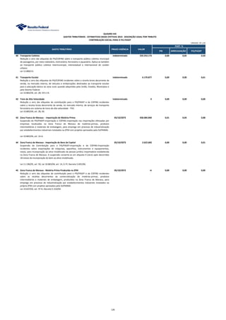 PIB ARRECADAÇÃO PIS/PASEP
QUADRO XIX
GASTOS TRIBUTÁRIOS - ESTIMATIVAS BASES EFETIVAS 2014 - DESCRIÇÃO LEGAL POR TRIBUTO
CONTRIBUIÇÃO SOCIAL PARA O PIS-PASEP
GASTO TRIBUTÁRIO PRAZO VIGÊNCIA VALOR
UNIDADE: R$ 1,00
PART. %
40 Transporte Coletivo indeterminado 259.253.173 0,00 0,02 0,50
Redução a zero das alíquotas do PIS/COFINS sobre o transporte público coletivo municipal
de passageiros, por meio rodoviário, metroviário, ferroviário e aquaviário. Aplica-se também
ao transporte público coletivo intermunicipal, interestadual e internacional de caráter
urbano.
Lei 12.860/13.
41 Transporte Escolar indeterminado 4.170.877 0,00 0,00 0,01
Redução a zero das alíquotas do PIS/COFINS incidentes sobre a receita bruta decorrente da
venda, no mercado interno, de veículos e embarcações destinados ao transporte escolar
para a educação básica na zona rural, quando adquiridos pela União, Estados, Municípios e
pelo Distrito Federal.
Lei 10.865/04, art. 28, VIII e IX.
42 Trem de Alta Velocidade indeterminado 0 0,00 0,00 0,00
Redução a zero das alíquotas da contribuição para o PIS/PASEP e da COFINS incidentes
sobre a receita bruta decorrente da venda, no mercado interno, de serviços de transporte
ferroviário em sistema de trens de alta velocidade - TAV.
Lei 10.865/04, art. 28, XX.
43 Zona Franca de Manaus - Importação de Matéria-Prima 05/10/2073 458.084.840 0,01 0,04 0,88
Suspensão do PIS/PASEP-importação e COFINS-importação nas importações efetuadas por
empresas localizadas na Zona Franca de Manaus de matérias-primas, produtos
intermediários e materiais de embalagem, para emprego em processo de industrialização
por estabelecimentos industriais instalados na ZFM com projetos aprovados pela SUFRAMA.
Lei 10.865/04, art. 14-A.
44 Zona Franca de Manaus - Importação de Bens de Capital 05/10/2073 2.622.683 0,00 0,00 0,01
Suspensão da Contribuição para o PIS/PASEP-Importação e da COFINS-Importação
incidentes sobre importações de máquinas, aparelhos, instrumentos e equipamentos,
novos, para incorporação ao ativo imobilizado da pessoa jurídica importadora estabelecida
na Zona Franca de Manaus. A suspensão converte-se em alíquota 0 (zero) após decorridos
18 meses da incorporação do bem ao ativo imobilizado.
Lei 11.196/05, art. 50; Lei 10.865/04, art. 14, § 1º; Decreto 5.691/06.
45 Zona Franca de Manaus - Matéria-Prima Produzida na ZFM 05/10/2073 ni 0,00 0,00 0,00
Redução a zero das alíquotas da contribuição para o PIS/PASEP e da COFINS incidentes
sobre as receitas decorrentes da comercialização de matérias-primas, produtos
intermediários e materiais de embalagem, produzidos na Zona Franca de Manaus, para
emprego em processo de industrialização por estabelecimentos industriais instalados na
própria ZFM com projetos aprovados pela SUFRAMA.
Lei 10.637/02, art. 5º-A; Decreto 5.310/04.
126
 