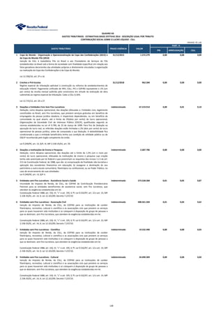PIB ARRECADAÇÃO CSLL
1 Copa do Mundo - Organização e Operacionalização da Copa das Confederações (2013) e
da Copa do Mundo Fifa (2014)
31/12/2015 1.272.279 0,00 0,00 0,00
Isenção da CSLL à Subsidiária Fifa no Brasil e aos Prestadores de Serviços da Fifa
(estabelecidos no Brasil sob a forma de sociedade com finalidade específica) em relação aos
fatos geradores decorrentes das atividades próprias e diretamente vinculadas à organização
ou realização da Copa das Confederações e da Copa do Mundo.
Lei 12.350/10, art. 2º a 16.
2 Creches e Pré-Escolas 31/12/2018 962.584 0,00 0,00 0,00
Regime especial de tributação aplicável à construção ou reforma de estabelecimentos de
educação infantil. Pagamento unificado de IRPJ, CSLL, PIS e COFINS equivalente a 1% (um
por cento) da receita mensal auferida pela construtora em virtude da realização da obra
submetida ao regime especial de tributação. Cabe a CSLL 0,16%.
Lei 12.715/12, art. 24 a 27.
3 Doações a Entidades Civis Sem Fins Lucrativos indeterminado 67.219.914 0,00 0,01 0,10
Dedução, como despesa operacional, das doações efetuadas a: Entidades civis, legalmente
constituídas no Brasil, sem fins lucrativos, que prestem serviços gratuitos em benefício de
empregados da pessoa jurídica doadora, e respectivos dependentes, ou em benefício da
comunidade na qual atuem, até o limite de 2%(dois por cento) do lucro operacional;
Organizações da Sociedade Civil de Interesse Público (OSCIP), qualificadas segundo as
normas estabelecidas na Lei nº 9.790, de 23 de março de 1999. Para fins de Dedução na
apuração do lucro real, as referidas doações estão limitadas a 2% (dois por cento) do lucro
operacional da pessoa jurídica, antes de computada a sua Dedução. A dedutibilidade fica
condicionada a que a entidade beneficiária tenha sua condição de utilidade pública ou de
OSCIP reconhecida pelo órgão competente da União.
Lei 9.249/95, art. 13, §2º, III; MP 2.158-35/01, art. 59.
4 Doações a Instituições de Ensino e Pesquisa indeterminado 2.687.706 0,00 0,00 0,00
Dedução, como despesa operacional, das doações até o limite de 1,5% (um e meio por
cento) do lucro operacional, efetuadas às instituições de ensino e pesquisa cuja criação
tenha sido autorizada por lei federal e que preencham os requisitos dos incisos I e II do art.
213 da Constituição Federal, de 1988, que são: a) comprovação de finalidade não-lucrativa e
aplicação dos excedentes financeiros em educação; b) assegurar a destinação do seu
patrimônio a outra escola comunitária, filantrópica ou confessional, ou ao Poder Público, no
caso de encerramento de suas atividades.
Lei 9.249/95, art. 13, §2º II.
5 Entidades sem Fins Lucrativos - Assistência Social e Saúde indeterminado 573.528.584 0,01 0,05 0,87
Imunidade do Imposto de Renda, da CSLL, da COFINS da Contribuição Previdenciária
Patronal para as entidades beneficentes de assistencia social, sem fins lucrativos, que
atendam às exigências estabelecidas em lei.
Constituição Federal 1988, art. 150, VI, "c" e art. 195, § 7º; Lei 9.532/97, art. 12 e art. 15; MP
2.158-35/01, art. 14, X; Lei 12.101/09; Decreto 7.237/10.
6 Entidades sem Fins Lucrativos - Associação Civil indeterminado 408.561.504 0,01 0,04 0,62
Isenção do Imposto de Renda, da CSLL, da COFINS para as instituições de caráter
filantrópico, recreativo, cultural e científico e as associações civis que prestem os serviços
para os quais houverem sido instituídas e os coloquem à disposição do grupo de pessoas a
que se destinam, sem fins lucrativos, que atendam às exigências estabelecidas em lei.
Constituição Federal 1988, art. 150, VI, "c" e art. 195, § 7º; Lei 9.532/97, art. 12 e art. 15; MP
2.158-35/01, art. 14, X; Lei 12.101/09; Decreto 7.237/10.
7 Entidades sem Fins Lucrativos - Científica indeterminado 19.532.490 0,00 0,00 0,03
Isenção do Imposto de Renda, da CSLL, da COFINS para as instituições de caráter
filantrópico, recreativo, cultural e científico e as associações civis que prestem os serviços
para os quais houverem sido instituídas e os coloquem à disposição do grupo de pessoas a
que se destinam, sem fins lucrativos, que atendam às exigências estabelecidas em lei.
Constituição Federal 1988, art. 150, VI, "c" e art. 195, § 7º; Lei 9.532/97, art. 12 e art. 15; MP
2.158-35/01, art. 14, X; Lei 12.101/09; Decreto 7.237/10.
8 Entidades sem Fins Lucrativos - Cultural indeterminado 24.690.369 0,00 0,00 0,04
Isenção do Imposto de Renda, da CSLL, da COFINS para as instituições de caráter
filantrópico, recreativo, cultural e científico e as associações civis que prestem os serviços
para os quais houverem sido instituídas e os coloquem à disposição do grupo de pessoas a
que se destinam, sem fins lucrativos, que atendam às exigências estabelecidas em lei.
Constituição Federal 1988, art. 150, VI, "c" e art. 195, § 7º; Lei 9.532/97, art. 12 e art. 15; MP
2.158-35/01, art. 14, X; Lei 12.101/09; Decreto 7.237/10.
QUADRO XX
GASTOS TRIBUTÁRIOS - ESTIMATIVAS BASES EFETIVAS 2014 - DESCRIÇÃO LEGAL POR TRIBUTO
CONTRIBUIÇÃO SOCIAL SOBRE O LUCRO LÍQUIDO - CSLL
GASTO TRIBUTÁRIO PRAZO VIGÊNCIA VALOR
UNIDADE: R$ 1,00
PART. %
128
 