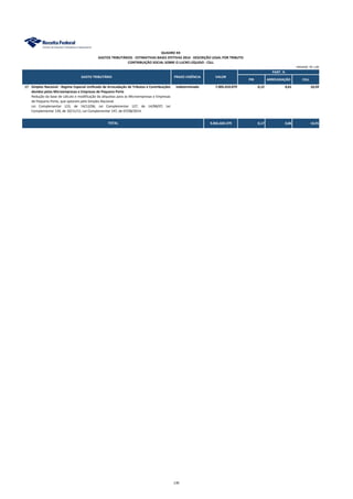 PIB ARRECADAÇÃO CSLL
QUADRO XX
GASTOS TRIBUTÁRIOS - ESTIMATIVAS BASES EFETIVAS 2014 - DESCRIÇÃO LEGAL POR TRIBUTO
CONTRIBUIÇÃO SOCIAL SOBRE O LUCRO LÍQUIDO - CSLL
GASTO TRIBUTÁRIO PRAZO VIGÊNCIA VALOR
UNIDADE: R$ 1,00
PART. %
17 Simples Nacional - Regime Especial Unificado de Arrecadação de Tributos e Contribuições
devidos pelas Microempresas e Empresas de Pequeno Porte
indeterminado 7.005.010.079 0,12 0,61 10,59
Redução da base de cálculo e modificação da alíquotas para as Microempresas e Empresas
de Pequeno Porte, que optaram pelo Simples Nacional.
Lei Complementar 123, de 14/12/06; Lei Complementar 127, de 14/08/07; Lei
Complementar 139, de 10/11/11; Lei Complementar 147, de 07/08/2014.
9.856.669.379 0,17 0,86 14,91TOTAL
130
 