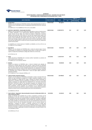 PIB ARRECADAÇÃO COFINS
1 Aerogeradores indeterminado não vigente ... ... ...
Redução a zero das alíquotas do PIS/COFINS incidentes sobre receita decorrente da venda no
mercado interno e importação de partes de aerogeradores (NCM 8503.00.90 EX01, exceto pás
eólicas).
Lei 13.097/15, art. 1º; Lei 10.865/04, art. 8º, § 12, XL, art. 28, XXXVII.
2 Agricultura e Agroindústria - Desoneração Cesta Básica indeterminado 12.302.818.751 0,21 1,07 6,30
Redução a zero das alíquotas do PIS e COFINS sobre importação ou venda no mercado interno
de: adubos, fertilizantes e suas matérias-primas; defensivos agropecuários; sementes e
mudas; corretivo de solo; feijão, arroz, farinha de mandioca e batata-doce; inoculantes
agrícolas; vacina veterinária; milho; pintos de 1 (um) dia; leite, bebidas lácteas; queijos; soro
de leite; farinha de trigo; trigo; pão; produtos hortículas, frutas e ovos; sementes e embriões;
acetona; massas alimentícias; carne bovina, suína, ovina, caprina, ave, peixe; café; açúcar;
óleo de soja; manteiga; margarina; sabão; pasta de dente; fio dental; papel higiênico. Crédito
presumido para agroindústria na compra de insumos de produtor pessoa física, cooperativas,
produtor pessoa jurídica.
Lei 10.925/04, arts. 1º, 8º, 9º; Decreto nº 5.630/05; Lei 10.865/04, art. 28 e art. 8º § 12; Lei
11.727/08, art. 25; Lei 12.839/13.
3 Água Mineral indeterminado 52.665.946 0,00 0,00 0,03
Redução a zero das alíquotas de PIS/COFINS sobre a receita de venda de águas minerais
comercializadas em recipientes com capacidade nominal inferior a 10 (dez) litros ou igual ou
superior a 10 (dez) litros classificadas no código 2201.10.00 Ex 01 e Ex 02 da Tipi.
Lei 12.715/12, art. 76
4 Álcool 31/12/2016 1.126.027.397 0,02 0,10 0,58
Crédito presumido de PIS/COFINS para as pessoas jurídicas importadora ou produtora de
álcool, inclusive pra fins carburantes.
Lei 12.859/13, art. 1º a 4º, Decreto 7.997/13.
5 Biodiesel indeterminado 45.830.028 0,00 0,00 0,02
Redução das alíquotas do PIS/COFINS sobre a venda de biodiesel pela aplicação de
coeficientes de redução definidos pelo Poder Executivo. Crédito presumido de PIS/COFINS
calculado sobre o valor das matérias-primas adquiridas de pessoa física, de cooperado pessoa
física, de pessoa jurídica que exerça atividade agropecuária, de cooperativa de produção
agropecuária ou de cerealista e utilizados como insumo na produção de biodiesel. Suspensão
do PIS/COFINS sobre a venda de matéria-prima in natura de origem vegetal, destinada à
produção de biodiesel.
Lei 11.116/05, arts. 1º ao 13; Decreto 5.297/04, art. 4º
6 Cadeira de Rodas e Aparelhos Assistivos indeterminado 181.908.602 0,00 0,02 0,09
Redução a zero das alíquotas do PIS/COFINS na importação ou venda no mercado interno de
cadeiras de rodas classificados na posição 87.13; artigos e aparelhos ortopédicos ou para
fraturas classificados no código 90.21.10; artigos e aparelhos de próteses classificados no
código 90.21.3; almofadas antiescaras classificadas nos Capítulos 39, 40, 63 e 94, da NCM;
produtos classificados nos códigos 8443.32.22, 8469.00.39 Ex 01, 8714.20.00, 9021.40.00,
9021.90.82 e 9021.90.92, todos da Tipi; calculadoras equipadas com sintetizador de voz;
teclados e mouse com adaptações específicas para uso por pessoas com deficiência; linhas
braile classificadas; scanners equipados com sintetizador de voz; duplicadores braile;
acionadores de pressão; lupas eletrônicas; implantes cocleares; próteses oculares; aparelhos e
softwares de leitores de tela; neuroestimuladores para tremor essencial/Parkinson.
Lei 10.865/04, art. 8º e 28.
7 Copa do Mundo - Organização e Operacionalização da Copa das Confederações (2013) e da
Copa do Mundo Fifa (2014)
31/12/2015 61.018.532 0,00 0,01 0,03
Isenção de PIS/Cofins para Subsidiária Fifa no Brasil e Prestadores de Serviços da Fifa
(estabelecidos no País sob a forma de sociedade com finalidade específica) em relação aos
fatos geradores decorrentes das atividades próprias e diretamente vinculadas à organização
ou realização da Copa das Confederações e Copa do Mundo Fifa. Suspensão de PIS/Cofins
sobre vendas realizadas no mercado interno para a Fifa, para Subsidiária Fifa no Brasil ou para
a Emissora Fonte da Fifa, de mercadorias destinadas a uso ou consumo exclusivo na
organização e realização dos Eventos. A suspensão converter-se-á em isenção após
comprovação da utilização ou consumo do bem nas finalidades previstas na Lei. Isenção de
PIS/Cofins-Importação em relação aos fatos geradores decorrentes das atividades próprias e
diretamente vinculadas à organização da Copa das Confederações e da Copa do Mundo a Fifa
e sua Subsidiária no Brasil.
Lei 12.350/10, art. 2º a 16.
QUADRO XXI
GASTOS TRIBUTÁRIOS - ESTIMATIVAS BASES EFETIVAS 2014 - DESCRIÇÃO LEGAL POR TRIBUTO
CONTRIBUIÇÃO PARA O FINANCIAMENTO DA SEGURIDADE SOCIAL - COFINS
PART. %
GASTO TRIBUTÁRIO PRAZO VIGÊNCIA VALOR
UNIDADE: R$ 1,00
131
 
