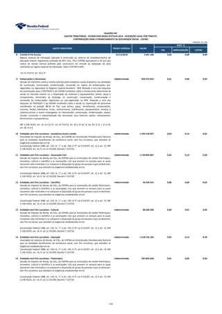 PIB ARRECADAÇÃO COFINS
QUADRO XXI
GASTOS TRIBUTÁRIOS - ESTIMATIVAS BASES EFETIVAS 2014 - DESCRIÇÃO LEGAL POR TRIBUTO
CONTRIBUIÇÃO PARA O FINANCIAMENTO DA SEGURIDADE SOCIAL - COFINS
PART. %
GASTO TRIBUTÁRIO PRAZO VIGÊNCIA VALOR
UNIDADE: R$ 1,00
8 Creches e Pré-Escolas 31/12/2018 2.647.106 0,00 0,00 0,00
Regime especial de tributação aplicável à construção ou reforma de estabelecimentos de
educação infantil. Pagamento unificado de IRPJ, CSLL, PIS e COFINS equivalente a 1% (um por
cento) da receita mensal auferida pela construtora em virtude da realização da obra
submetida ao regime especial de tributação. Cabe à COFINS 0,44%.
Lei 12.715/12, art. 24 a 27.
9 Embarcações e Aeronaves indeterminado 693.375.819 0,01 0,06 0,36
Isenção do PIS/Cofins sobre a receita auferida pelos estaleiros navais brasileiros nas atividades
de construção, conservação, modernização, conversão ou reparo de embarcações pré-
registradas ou registradas no Registro Especial Brasileiro - REB. Redução a zero das alíquotas
da contribuição para o PIS/PASEP e da COFINS incidentes sobre a receita bruta decorrente da
venda no mercado interno ou a importação de materiais e equipamentos, partes, peças e
componentes, destinados ao emprego na construção, conservação, modernização e
conversão de embarcações registradas ou pré-registradas no REB. Redução a zero das
alíquotas do PIS/PASEP e da COFINS incidentes sobre a venda ou importação de aeronaves
classificadas na posição 88.02 da Tipi, suas partes, peças, ferramentais, componentes,
insumos, fluidos hidráulicos, tintas, anticorrosivos, lubrificantes, equipamentos, serviços e
matérias-primas a serem empregados na manutenção, conservação, modernização, reparo,
revisão, conversão e industrialização das aeronaves, seus motores, partes, componentes,
ferramentais e equipamentos.
MP 2.158-35/01, art. 14, VI e § 1º; Lei 12.715/12, art. 24 a 27.art. 8, art. 8º, § 12, I, VI e VII,
art. 28, IV e X.
10 Entidades sem Fins Lucrativos - Assistência Social e Saúde indeterminado 1.593.134.957 0,03 0,14 0,82
Imunidade do Imposto de Renda, da CSLL, da COFINS da Contribuição Previdenciária Patronal
para as entidades beneficentes de assistencia social, sem fins lucrativos, que atendam às
exigências estabelecidas em lei.
Constituição Federal 1988, art. 150, VI, "c" e art. 195, § 7º; Lei 9.532/97, art. 12 e art. 15; MP
2.158-35/01, art. 14, X; Lei 12.101/09; Decreto 7.237/10.
11 Entidades sem Fins Lucrativos - Associação Civil indeterminado 1.134.893.067 0,02 0,10 0,58
Isenção do Imposto de Renda, da CSLL, da COFINS para as instituições de caráter filantrópico,
recreativo, cultural e científico e as associações civis que prestem os serviços para os quais
houverem sido instituídas e os coloquem à disposição do grupo de pessoas a que se destinam,
sem fins lucrativos, que atendam às exigências estabelecidas em lei.
Constituição Federal 1988, art. 150, VI, "c" e art. 195, § 7º; Lei 9.532/97, art. 12 e art. 15; MP
2.158-35/01, art. 14, X; Lei 12.101/09; Decreto 7.237/10.
12 Entidades sem Fins Lucrativos - Científica indeterminado 54.256.916 0,00 0,00 0,03
Isenção do Imposto de Renda, da CSLL, da COFINS para as instituições de caráter filantrópico,
recreativo, cultural e científico e as associações civis que prestem os serviços para os quais
houverem sido instituídas e os coloquem à disposição do grupo de pessoas a que se destinam,
sem fins lucrativos, que atendam às exigências estabelecidas em lei.
Constituição Federal 1988, art. 150, VI, "c" e art. 195, § 7º; Lei 9.532/97, art. 12 e art. 15; MP
2.158-35/01, art. 14, X; Lei 12.101/09; Decreto 7.237/10.
13 Entidades sem Fins Lucrativos - Cultural indeterminado 68.584.358 0,00 0,01 0,04
Isenção do Imposto de Renda, da CSLL, da COFINS para as instituições de caráter filantrópico,
recreativo, cultural e científico e as associações civis que prestem os serviços para os quais
houverem sido instituídas e os coloquem à disposição do grupo de pessoas a que se destinam,
sem fins lucrativos, que atendam às exigências estabelecidas em lei.
Constituição Federal 1988, art. 150, VI, "c" e art. 195, § 7º; Lei 9.532/97, art. 12 e art. 15; MP
2.158-35/01, art. 14, X; Lei 12.101/09; Decreto 7.237/10.
14 Entidades sem Fins Lucrativos - Educação indeterminado 1.518.732.105 0,03 0,13 0,78
Imunidade do Imposto de Renda, da CSLL, da COFINS da Contribuição Previdenciária Patronal
para as entidades beneficentes de assistencia social, sem fins lucrativos, que atendam às
exigências estabelecidas em lei.
Constituição Federal 1988, art. 150, VI, "c" e art. 195, § 7º; Lei 9.532/97, art. 12 e art. 15; MP
2.158-35/01, art. 14, X; Lei 12.101/09; Decreto 7.237/10.
15 Entidades sem Fins Lucrativos - Filantrópica indeterminado 587.855.658 0,01 0,05 0,30
Isenção do Imposto de Renda, da CSLL, da COFINS para as instituições de caráter filantrópico,
recreativo, cultural e científico e as associações civis que prestem os serviços para os quais
houverem sido instituídas e os coloquem à disposição do grupo de pessoas a que se destinam,
sem fins lucrativos, que atendam às exigências estabelecidas em lei.
Constituição Federal 1988, art. 150, VI, "c" e art. 195, § 7º; Lei 9.532/97, art. 12 e art. 15; MP
2.158-35/01, art. 14, X; Lei 12.101/09; Decreto 7.237/10.
132
 