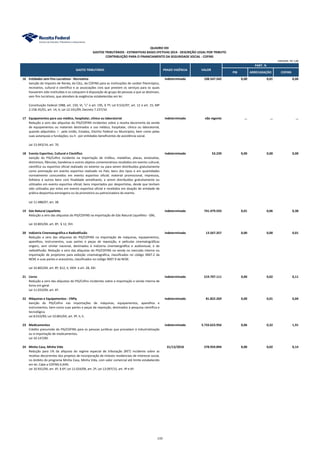 PIB ARRECADAÇÃO COFINS
QUADRO XXI
GASTOS TRIBUTÁRIOS - ESTIMATIVAS BASES EFETIVAS 2014 - DESCRIÇÃO LEGAL POR TRIBUTO
CONTRIBUIÇÃO PARA O FINANCIAMENTO DA SEGURIDADE SOCIAL - COFINS
PART. %
GASTO TRIBUTÁRIO PRAZO VIGÊNCIA VALOR
UNIDADE: R$ 1,00
16 Entidades sem Fins Lucrativos - Recreativa indeterminado 108.547.542 0,00 0,01 0,06
Isenção do Imposto de Renda, da CSLL, da COFINS para as instituições de caráter filantrópico,
recreativo, cultural e científico e as associações civis que prestem os serviços para os quais
houverem sido instituídas e os coloquem à disposição do grupo de pessoas a que se destinam,
sem fins lucrativos, que atendam às exigências estabelecidas em lei.
Constituição Federal 1988, art. 150, VI, "c" e art. 195, § 7º; Lei 9.532/97, art. 12 e art. 15; MP
2.158-35/01, art. 14, X; Lei 12.101/09; Decreto 7.237/10.
17 Equipamentos para uso médico, hospitalar, clínico ou laboratorial indeterminado não vigente ... ... ...
Redução a zero das alíquotas do PIS/COFINS incidentes sobre a receita decorrente da venda
de equipamentos ou materiais destinados a uso médico, hospitalar, clínico ou laboratorial,
quando adquiridos: I - pela União, Estados, Distrito Federal ou Municípios, bem como pelas
suas autarquias e fundações; ou II - por entidades beneficentes de assistência social.
Lei 13.043/14, art. 70.
18 Evento Esportivo, Cultural e Científico indeterminado 53.239 0,00 0,00 0,00
Isenção do PIS/Cofins incidente na importação de troféus, medalhas, placas, estatuetas,
distintivos, flâmulas, bandeiras e outros objetos comemorativos recebidos em evento cultural,
científico ou esportivo oficial realizado no exterior ou para serem distribuídos gratuitamente
como premiação em evento esportivo realizado no País; bens dos tipos e em quantidades
normalmente consumidos em evento esportivo oficial; material promocional, impressos,
folhetos e outros bens com finalidade semelhante, a serem distribuídos gratuitamente ou
utilizados em evento esportivo oficial; bens importados por desportistas, desde que tenham
sido utilizados por estes em evento esportivo oficial e recebidos em doação de entidade de
prática desportiva estrangeira ou da promotora ou patrocinadora do evento.
Lei 11.488/07, art. 38.
19 Gás Natural Liquefeito indeterminado 741.479.593 0,01 0,06 0,38
Redução a zero das alíquotas do PIS/COFINS na importação de Gás Natural Liquefeito - GNL.
Lei 10.865/04, art. 8º, § 12, XVI.
20 Indústria Cinematográfica e Radiodifusão indeterminado 13.567.357 0,00 0,00 0,01
Redução a zero das alíquotas do PIS/COFINS na importação de máquinas, equipamentos,
aparelhos, instrumentos, suas partes e peças de reposição, e películas cinematográficas
virgens, sem similar nacional, destinados à indústria cinematográfica e audiovisual, e de
radiodifusão. Redução a zero das alíquotas do PIS/COFINS na venda no mercado interno ou
importação de projetores para exibição cinematográfica, classificados no código 9007.2 da
NCM, e suas partes e acessórios, classificados no código 9007.9 da NCM.
Lei 10.865/04, art. 8º, §12, V, XXIII e art. 28, XXI.
21 Livros indeterminado 219.707.111 0,00 0,02 0,11
Redução a zero das alíquotas do PIS/Cofins incidentes sobre a importação e venda interna de
livros em geral.
Lei 11.033/04, art. 6º.
22 Máquinas e Equipamentos - CNPq indeterminado 81.822.269 0,00 0,01 0,04
Isenção do PIS/Cofins nas importações de máquinas, equipamentos, aparelhos e
instrumentos, bem como suas partes e peças de reposição, destinados à pesquisa científica e
tecnológica.
Lei 8.010/90; Lei 10.865/04, art. 9º, II, h.
23 Medicamentos indeterminado 3.733.623.956 0,06 0,32 1,91
Crédito presumido de PIS/COFINS para as pessoas jurídicas que procedam à industrialização
ou à importação de medicamentos.
Lei 10.147/00.
24 Minha Casa, Minha Vida 31/12/2018 278.959.894 0,00 0,02 0,14
Redução para 1% da alíquota do regime especial de tributação (RET) incidente sobre as
receitas decorrentes dos projetos de incorporação de imóveis residenciais de interesse social,
no âmbito do programa Minha Casa, Minha Vida, com valor comercial até limite estabelecido
em lei. Cabe a COFINS 0,44%.
Lei 10.931/04, art. 4º, § 6º; Lei 12.024/09, art. 2º, Lei 13.097/15, art. 4º e 6º.
133
 
