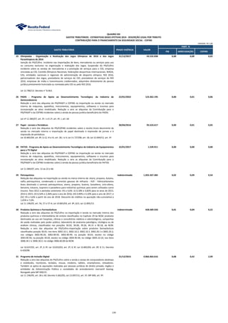 PIB ARRECADAÇÃO COFINS
QUADRO XXI
GASTOS TRIBUTÁRIOS - ESTIMATIVAS BASES EFETIVAS 2014 - DESCRIÇÃO LEGAL POR TRIBUTO
CONTRIBUIÇÃO PARA O FINANCIAMENTO DA SEGURIDADE SOCIAL - COFINS
PART. %
GASTO TRIBUTÁRIO PRAZO VIGÊNCIA VALOR
UNIDADE: R$ 1,00
25 Olimpíadas - Organização e Realização dos Jogos Olímpicos de 2016 e dos Jogos
Paraolímpicos de 2016
31/12/2017 43.532.038 0,00 0,00 0,02
Isenção do PIS/Cofins incidente nas importações de bens, mercadorias ou serviços para uso
ou consumo exclusivo na organização e realização dos Jogos. Suspensão do PIS/Cofins
incidente sobre as vendas de mercadorias e a prestação de serviços para o CIO, empresa
vinculada ao CIO, Comitês Olímpicos Nacionais, federações desportivas internacionais, WADA,
CAS, entidades nacionais e regionais de administração de desporto olímpico, RIO 2016,
patrocinadores dos Jogos, prestadores de serviços do CIO, prestadores de serviços do RIO
2016, empresas de mídia e transmissores credenciados, adquiridos diretamente de pessoa
jurídica previamente licenciada ou nomeada pelo CIO ou pelo RIO 2016.
Lei 12.780/13. Decreto n° 8.463.
26 PADIS - Programa de Apoio ao Desenvolvimento Tecnológico da Indústria de
Semicondutores
22/01/2022 123.362.195 0,00 0,01 0,06
Redução a zero das alíquotas do PIS/PASEP e COFINS na importação ou venda no mercado
interno de máquinas, aparelhos, instrumentos, equipamentos, softwares e insumos para
incorporação ao ativo imobilizado. Redução a zero as alíquotas da Contribuição para o
PIS/PASEP e da COFINS incidentes sobre a venda da pessoa jurídica beneficiária do PADIS.
Lei nº 11.484/07, art. 3º, I e § 1º; art. 4º, I, art. 64
27 Papel - Jornais e Periódicos 30/04/2016 95.523.617 0,00 0,01 0,05
Redução a zero das alíquotas do PIS/COFINS incidentes sobre a receita bruta decorrente da
venda no mercado interno e importação de papel destinado à impressão de jornais e à
impressão de periódicos.
Lei 10.865/04, art. 8º, § 12, III e IV, art. 28, I e II; Lei 11.727/08, art. 18; Lei 12.649/12, art. 3º.
28 PATVD - Programa de Apoio ao Desenvolvimento Tecnológico da Indústria de Equipamentos
para a TV Digital
22/01/2017 1.539.911 0,00 0,00 0,00
Redução a zero das alíquotas do PIS/PASEP e COFINS na importação ou venda no mercado
interno de máquinas, aparelhos, instrumentos, equipamentos, softwares e insumos para
incorporação ao ativo imobilizado. Redução a zero as alíquotas da Contribuição para o
PIS/PASEP e da COFINS incidentes sobre a venda da pessoa jurídica beneficiária do PATVD.
Lei 11.484/07, arts. 12 ao 22 e 66
29 Petroquímica indeterminado 1.055.267.282 0,02 0,09 0,54
Redução das alíquotas na importação ou venda no merco interno de: etano, propano, butano,
nafta petroquímica, condensado e correntes gasosas de refinaria - HLR - hidrocarbonetos
leves destinado a centrais petroquímicas; eteno, propeno, buteno, butadieno, orto-xileno,
benzeno, tolueno, isopreno e paraxileno para indústrias químicas para serem utilizados como
insumo. Para 2012 e períodos anteriores 1% e 4,6%. (i) 0,18% e 0,82% para os anos de 2013,
2014 e 2015; (II) 0,54% e 2,46% para o ano de 2016; (III) 0,90% e 4,10% para o ano de 2017; e
(IV) 1% e 4,6% a partir do ano de 2018. Desconto de créditos na apuração não-cumulativa a
1,65% e 7,6%.
Lei 11.196/05, art. 56, 57 e 57-A; Lei 10.865/04, art. 8º, §15; Lei 12.895/13.
30 Produtos Químicos e Farmacêuticos indeterminado 428.589.550 0,01 0,04 0,22
Redução a zero das alíquotas do PIS/Cofins na importação e venda no mercado interno dos
produtos químicos e intemediários de síntese classificados no Capítulo 29 da NCM; produtos
destinados ao uso em hospitais, clínicas e consultórios médicos e odontológicos, campanhas
de saúde realizadas pelo poder público, laboratório de anatomia patológica, citológica ou de
análises clínicas, classificados nas posições 30.02, 30.06, 39.26, 40.15 e 90.18, da NCM.
Redução a zero das alíquotas do PIS/Cofins-Importação sobre produtos farmacêuticos
classificados posição 30.01; nos itens 3002.10.1, 3002.10.2, 3002.10.3, 3002.20.1 e 3002.20.2;
nos códigos 3002.90.20, 3002.90.92, 3002.90.99; na posição 30.03, exceto no código
3003.90.56; na posição 30.04, exceto no código 3004.90.46; no código 3005.10.10; nos itens
3006.30.1 e 3006.30.2; no código 3006.60.00 da NCM.
Lei 10.637/02, art. 2º, § 3º; Lei 10.833/03, art. 2º, § 3º; Lei 10.865/04, art. 8º, § 11; Decreto
6.426/08.
31 Programa de Inclusão Digital 31/12/2015 4.866.463.616 0,08 0,42 2,49
Redução a zero das alíquotas do PIS/Cofins sobre a venda a varejo de computadores desktops
e notebooks, monitores, teclados, mouse, modems, tablets, smartphones, roteadores.
Também se aplica às aquisições realizadas por pessoas jurídicas de direito privado, órgãos e
entidades da Administração Pública e sociedades de arrendamento mercantil leasing.
Revogado pela MP 690/15.
Lei 11.196/05, art. 28 a 30; Decreto 5.602/05, Lei 13.097/15, art. 5º, MP 690, art. 9º.
134
 