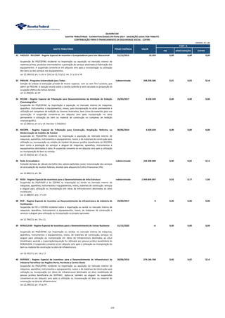 PIB ARRECADAÇÃO COFINS
QUADRO XXI
GASTOS TRIBUTÁRIOS - ESTIMATIVAS BASES EFETIVAS 2014 - DESCRIÇÃO LEGAL POR TRIBUTO
CONTRIBUIÇÃO PARA O FINANCIAMENTO DA SEGURIDADE SOCIAL - COFINS
PART. %
GASTO TRIBUTÁRIO PRAZO VIGÊNCIA VALOR
UNIDADE: R$ 1,00
32 PROUCA - REICOMP - Regime Especial de Incentivo a Computadores para Uso Educacional 31/12/2015 32.393 0,00 0,00 0,00
Suspensão de PIS/COFINS incidente na importação ou aquisição no mercado interno de
matérias-primas, produtos intermediários e prestação de serviços destinados à fabricação dos
equipamentos. A suspensão converte-se em alíquota zero após a incorporação ou utilização
dos bens ou dos serviços nos equipamentos.
Lei 12.249/10, art. 6 a 14 e 139; Lei 12.715/12, art. 15 a 23 e 78.
33 PROUNI - Programa Universidade para Todos indeterminado 348.290.586 0,01 0,03 0,18
Isenção do tributo à instituição privada de ensino superior, com ou sem fins lucrativo, que
aderir ao PROUNI. A isenção recairá sobre a receita auferida e será calculada na proporção da
ocupação efetiva das bolsas devidas
Lei 11.096/05. art 8º.
34 RECINE - Regime Especial de Tributação para Desenvolvimento da Atividade de Exibição
Cinematográfica
26/03/2017 8.558.549 0,00 0,00 0,00
Suspensão do PIS/COFINS na importação e aquisição no mercado interno de máquinas,
aparelhos, instrumentos e equipamentos, novos, para incorporação no ativo permanente e
utilização em complexos de exibição ou cinemas itinerantes, bem como de materiais para sua
construção. A suspensão converte-se em alíquota zero após incorporação no ativo
permanente e utilização do bem ou material de construção no complexo de exibição
cinematográfica.
Lei 12.599/12, art.12 a 14. Decreto 7.729/2012
35 RECOPA - Regime Especial de Tributação para Construção, Ampliação, Reforma ou
Modernização de Estádios de Futebol
30/06/2014 3.030.659 0,00 0,00 0,00
Suspensão do PIS/COFINS incidente na importação e aquisição do mercado interno de
máquinas, aparelhos, instrumentos e equipamentos, novos, e de materiais de construção para
utilização ou incorporação no estádio de futebol da pessoa jurídica beneficiária do RECOPA,
bem como a prestação de serviços e aluguel de máquinas, aparelhos, instrumentos e
equipamentos destinadas à obra. A suspensão converte-se em alíquota zero após a utilização
ou incorporação do bem ou serviço.
Lei 12.350/10, art. 17 ao 21.
36 Rede Arrecadadora indeterminado 244.300.000 0,00 0,02 0,13
Exclusão da base de cálculo da Cofins dos valores auferidos como remuneração dos serviços
de arrecadação de receitas federais, dividido pela alíquota da Cofins-Financeiras (4%).
Lei 12.844/13, art. 36.
37 REIDI - Regime Especial de Incentivos para o Desenvolvimento de Infra-Estrutura indeterminado 1.949.849.847 0,03 0,17 1,00
Suspensão do PIS/PASEP e da COFINS na importação ou venda no mercado interno de
máquinas, aparelhos, instrumentos e equipamentos, novos, materiais de construção, serviços
e aluguel para utilização ou incorporação em obras de infra-estrutura destinadas ao ativo
imobilizado.
Lei 11.488/07, arts. 1º a 5º.
38 REIF - Regime Especial de Incentivo ao Desenvolvimento da Infraestrutura da Indústria de
Fertilizantes
20/09/2017 0 0,00 0,00 0,00
Suspensão do PIS e COFINS incidente sobre a importação ou venda no mercado interno de
máquinas, aparelhos, instrumentos e equipamentos, novos, de materiais de construção e
serviços e aluguel para utilização ou incorporação no projeto aprovado.
Lei 12.794/13, art. 5º a 11.
39 RENUCLEAR - Regime Especial de Incentivos para o Desenvolvimento de Usinas Nucleares 31/12/2020 ni 0,00 0,00 0,00
Suspensão do PIS/COFINS nas importação ou vendas no mercado interno de máquinas,
aparelhos, instrumentos e equipamentos, novos, de materiais de construção, serviços ou
aluguel para utilização ou incorporação em obras de infraestrutura destinadas ao ativo
imobilizado, quando a importação/aquisição for efetuada por pessoa jurídica beneficiária do
RENUCLEAR. A suspensão converte-se em alíquota zero após a utilização ou incorporação do
bem ou material de construção na obra de infraestrutura.
Lei 12.431/11, art. 14 a 17.
40 REPENEC - Regime Especial de Incentivos para o Desenvolvimento de Infraestrutura da
Indústria Petrolífera nas Regiões Norte, Nordeste e Centro-Oeste
30/06/2016 274.166.768 0,00 0,02 0,14
Suspensão do PIS/COFINS incidente na importação ou aquisição no mercado interno de
máquinas, aparelhos, instrumentos e equipamentos, novos, e de materiais de construção para
utilização ou incorporação em obras de infraestrutura destinadas ao ativo imobilizado de
pessoa jurídica beneficiária do REPENEC. Aplica-se também ao aluguel. As suspensões
convertem-se em alíquota zero após a utilização ou incorporação do bem ou material de
construção na obra de infraestrutura.
Lei 12.249/10, art. 1º ao 5º.
135
 