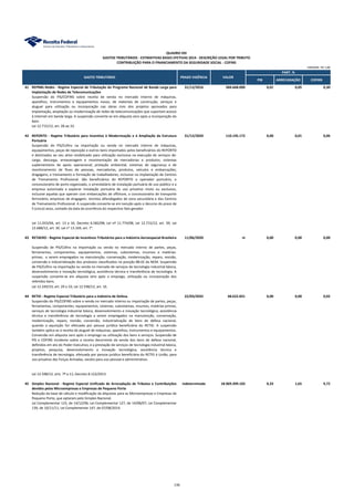 PIB ARRECADAÇÃO COFINS
QUADRO XXI
GASTOS TRIBUTÁRIOS - ESTIMATIVAS BASES EFETIVAS 2014 - DESCRIÇÃO LEGAL POR TRIBUTO
CONTRIBUIÇÃO PARA O FINANCIAMENTO DA SEGURIDADE SOCIAL - COFINS
PART. %
GASTO TRIBUTÁRIO PRAZO VIGÊNCIA VALOR
UNIDADE: R$ 1,00
41 REPNBL-Redes - Regime Especial de Tributação do Programa Nacional de Banda Larga para
Implantação de Redes de Telecomunicações
31/12/2016 584.668.000 0,01 0,05 0,30
Suspensão do PIS/COFINS sobre receita de venda no mercado interno de máquinas,
aparelhos, instrumentos e equipamentos novos, de materiais de construção, serviços e
aluguel para utilização ou incorporação nas obras civis dos projetos aprovados para
implantação, ampliação ou modernização de redes de telecomunicações que suportam acesso
à Internet em banda larga. A suspensão converte-se em alíquota zero após a incorporação do
bem.
Lei 12.715/12, art. 28 ao 33.
42 REPORTO - Regime Tributário para Incentivo à Modernização e à Ampliação da Estrutura
Portuária
31/12/2020 110.145.172 0,00 0,01 0,06
Suspensão do PIS/Cofins na importação ou venda no mercado interno de máquinas,
equipamentos, peças de reposição e outros bens importados pelos beneficiários do REPORTO
e destinados ao seu ativo imobilizado para utilização exclusiva na execução de serviços de:
carga, descarga, armazenagem e movimentação de mercadorias e produtos; sistemas
suplementares de apoio operacional; proteção ambiental; sistemas de segurança e de
monitoramento de fluxo de pessoas, mercadorias, produtos, veículos e embarcações;
dragagens; e treinamento e formação de trabalhadores, inclusive na implantação de Centros
de Treinamento Profissional. São beneficiários do REPORTO o operador portuário, o
concessionário de porto organizado, o arrendatário de instalação portuária de uso público e a
empresa autorizada a explorar instalação portuária de uso privativo misto ou exclusivo,
inclusive aquelas que operam com embarcações de offshore, o concessionário de transporte
ferroviário, empresas de dragagem, recintos alfandegados de zona secundária e dos Centros
de Treinamento Profissional. A suspensão converte-se em isenção após o decurso do prazo de
5 (cinco) anos, contado da data da ocorrência do respectivo fato gerador.
Lei 11.033/04, art. 13 a 16; Decreto 6.582/08; Lei nº 11.774/08; Lei 12.715/12, art. 39; Lei
12.688/12, art. 30. Lei n° 13.169, art. 7°.
43 RETAERO - Regime Especial de Incentivos Tributários para a Indústria Aeroespacial Brasileira 11/06/2020 ni 0,00 0,00 0,00
Suspensão de PIS/Cofins na importação ou venda no mercado interno de partes, peças,
ferramentas, componentes, equipamentos, sistemas, subsistemas, insumos e matérias-
primas, a serem empregados na manutenção, conservação, modernização, reparo, revisão,
conversão e industrialização dos produtos classificados na posição 88.02 da NCM. Suspensão
de PIS/Cofins na importação ou venda no mercado de serviços de tecnologia industrial básica,
desenvolvimento e inovação tecnológica, assistência técnica e transferência de tecnologia. A
suspensão converte-se em alíquota zero após o emprego, utilização ou incorporação dos
referidos bens.
Lei 12.249/10, art. 29 a 33; Lei 12.598/12, art. 16.
44 RETID - Regime Especial Tributário para a Indústria de Defesa 22/03/2032 48.622.831 0,00 0,00 0,02
Suspensão do PIS/COFINS sobre a venda no mercado interno ou importação de partes, peças,
ferramentas, componentes, equipamentos, sistemas, subsistemas, insumos, matérias-primas,
serviços de tecnologia industrial básica, desenvolvimento e inovação tecnológica, assistência
técnica e transferência de tecnologia a serem empregados na manutenção, conservação,
modernização, reparo, revisão, conversão, industrialização de bens de defesa nacional,
quando a aquisição for efetuada por pessoa jurídica beneficiária do RETID. A suspensão
também aplica-se à receita de aluguel de máquinas, aparelhos, instrumentos e equipamentos.
Conversão em alíquota zero após o emprego ou utilização dos bens e serviços. Suspensão de
PIS e COFINS incidente sobre a receita decorrente da venda dos bens de defesa nacional,
definidos em ato do Poder Executivo, e a prestação de serviços de tecnologia industrial básica,
projetos, pesquisa, desenvolvimento e inovação tecnológica, assistência técnica e
transferência de tecnologia, efetuada por pessoa jurídica beneficiária do RETID à União, para
uso privativo das Forças Armadas, exceto para uso pessoal e administrativo.
Lei 12.598/12, arts. 7º a 11; Decreto 8.122/2013
45 Simples Nacional - Regime Especial Unificado de Arrecadação de Tributos e Contribuições
devidos pelas Microempresas e Empresas de Pequeno Porte
indeterminado 18.969.399.103 0,33 1,65 9,72
Redução da base de cálculo e modificação da alíquotas para as Microempresas e Empresas de
Pequeno Porte, que optaram pelo Simples Nacional.
Lei Complementar 123, de 14/12/06; Lei Complementar 127, de 14/08/07; Lei Complementar
139, de 10/11/11; Lei Complementar 147, de 07/08/2014.
136
 