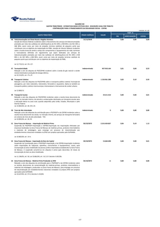 PIB ARRECADAÇÃO COFINS
QUADRO XXI
GASTOS TRIBUTÁRIOS - ESTIMATIVAS BASES EFETIVAS 2014 - DESCRIÇÃO LEGAL POR TRIBUTO
CONTRIBUIÇÃO PARA O FINANCIAMENTO DA SEGURIDADE SOCIAL - COFINS
PART. %
GASTO TRIBUTÁRIO PRAZO VIGÊNCIA VALOR
UNIDADE: R$ 1,00
46 Telecomunicações em Áreas Rurais e Regiões Remotas 31/12/2018 ni 0,00 0,00 0,00
Isenção de tributos federais incidentes sobre o faturamento dos serviços de telecomunicações
prestados por meio das subfaixas de radiofrequência de 451 MHz a 458 MHz e de 461 MHz a
468 MHz, assim como por meio de estações terrenas satelitais de pequeno porte que
contribuam com os objetivos de implantação do PNBL. Isenção de tributos federais incidentes
sobre a receita bruta de venda a varejo dos componentes e equipamentos de rede, terminais
e transceptores definidos em regulamento que sejam dedicados aos serviços de
telecomunicações prestados por meio das subfaixas de radiofrequência de 451 MHz a 458
MHz e de 461 MHz a 468 MHz, assim como por meio de estações terrenas satelitais de
pequeno porte que contribuam com os objetivos de implantação do PNBL.
Lei 12.715/12, art. 35 e 37.
47 Termoeletricidade indeterminado 457.910.164 0,01 0,04 0,23
Redução a zero da alíquota do PIS/COFINS incidente sobre a venda de gás natural e carvão
mineral destinada à produção de energia elétrica.
Lei 10.312/01, art. 1º e 2º.
48 Transporte Coletivo indeterminado 1.154.961.208 0,02 0,10 0,59
Redução a zero das alíquotas do PIS/COFINS sobre o transporte público coletivo municipal de
passageiros, por meio rodoviário, metroviário, ferroviário e aquaviário. Aplica-se também ao
transporte público coletivo intermunicipal, interestadual e internacional de caráter urbano.
Lei 12.860/13.
49 Transporte Escolar indeterminado 19.211.314 0,00 0,00 0,01
Redução a zero das alíquotas do PIS/COFINS incidentes sobre a receita bruta decorrente da
venda, no mercado interno, de veículos e embarcações destinados ao transporte escolar para
a educação básica na zona rural, quando adquiridos pela União, Estados, Municípios e pelo
Distrito Federal.
Lei 10.865/04, art. 28, VIII e IX.
50 Trem de Alta Velocidade indeterminado 0 0,00 0,00 0,00
Redução a zero das alíquotas da contribuição para o PIS/PASEP e da COFINS incidentes sobre a
receita bruta decorrente da venda, no mercado interno, de serviços de transporte ferroviário
em sistema de trens de alta velocidade - TAV.
Lei 10.865/04, art. 28, XX.
51 Zona Franca de Manaus - Importação de Matéria-Prima 05/10/2073 2.215.424.827 0,04 0,19 1,13
Suspensão do PIS/PASEP-importação e COFINS-importação nas importações efetuadas por
empresas localizadas na Zona Franca de Manaus de matérias-primas, produtos intermediários
e materiais de embalagem, para emprego em processo de industrialização por
estabelecimentos industriais instalados na ZFM com projetos aprovados pela SUFRAMA.
Lei 10.865/04, art. 14-A.
52 Zona Franca de Manaus - Importação de Bens de Capital 05/10/2073 13.664.698 0,00 0,00 0,01
Suspensão da Contribuição para o PIS/PASEP-Importação e da COFINS-Importação incidentes
sobre importações de máquinas, aparelhos, instrumentos e equipamentos, novos, para
incorporação ao ativo imobilizado da pessoa jurídica importadora estabelecida na Zona Franca
de Manaus. A suspensão converte-se em alíquota 0 (zero) após decorridos 18 meses da
incorporação do bem ao ativo imobilizado.
Lei 11.196/05, art. 50; Lei 10.865/04, art. 14, § 1º; Decreto 5.691/06.
53 Zona Franca de Manaus - Matéria-Prima Produzida na ZFM 05/10/2073 ni 0,00 0,00 0,00
Redução a zero das alíquotas da contribuição para o PIS/PASEP e da COFINS incidentes sobre
as receitas decorrentes da comercialização de matérias-primas, produtos intermediários e
materiais de embalagem, produzidos na Zona Franca de Manaus, para emprego em processo
de industrialização por estabelecimentos industriais instalados na própria ZFM com projetos
aprovados pela SUFRAMA.
Lei 10.637/02, art. 5º-A; Decreto 5.310/04.
137
 