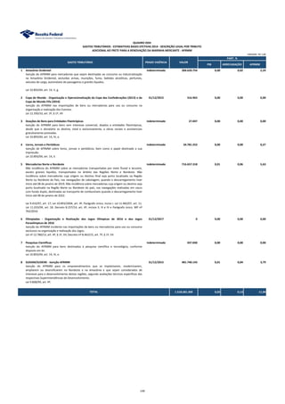 PIB ARRECADAÇÃO AFRMM
1 Amazônia Ocidental indeterminado 284.620.754 0,00 0,02 2,24
Isenção do AFRMM para mercadorias que sejam destinadas ao consumo ou industrialização
na Amazônia Ocidental, excluídas armas, munições, fumo, bebidas alcoólicas, perfumes,
veículos de carga, automóveis de passageiros e granéis líquidos.
Lei 10.893/04, art. 14, V, g.
2 Copa do Mundo - Organização e Operacionalização da Copa das Confederações (2013) e da
Copa do Mundo Fifa (2014)
31/12/2015 316.963 0,00 0,00 0,00
Isenção do AFRMM nas importações de bens ou mercadorias para uso ou consumo na
organização e realização dos Eventos.
Lei 12.350/10, art. 3º, § 1º, VII
3 Doações de Bens para Entidades Filantrópicas indeterminado 27.047 0,00 0,00 0,00
Isenção do AFRMM para bens sem interesse comercial, doados a entidades filantrópicas,
desde que o donatário os destine, total e exclusivamente, a obras sociais e assistenciais
gratuitamente prestadas.
Lei 10.893/04, art. 14, IV, a.
4 Livros, Jornais e Periódicos indeterminado 34.781.253 0,00 0,00 0,27
Isenção de AFRMM sobre livros, jornais e periódicos, bem como o papel destinado a sua
impressão.
Lei 10.893/04, art. 14, II.
5 Mercadorias Norte e Nordeste indeterminado 716.657.318 0,01 0,06 5,63
Não incidência do AFRMM sobre as mercadorias transportadas por meio fluvial e lacustre,
exceto graneis liquidos, transportados no âmbito das Regiões Norte e Nordeste. Não
incidência sobre mercadorias cuja origem ou destino final seja porto localizado na Região
Norte ou Nordeste do País, nas navegações de cabotagem, quando o descarregamento tiver
início até 08 de janeiro de 2019. Não incidência sobre mercadorias cuja origem ou destino seja
porto localizado na Região Norte ou Nordeste do país, nas navegações realizadas em casco
com fundo duplo, destinadas ao transporte de combustíveis quando o descarregamento tiver
início até 08 de janeiro de 2022.
Lei 9.432/97, art. 17; Lei 10.893/2004, art. 4º, Parágrafo único, inciso I. Lei 11.482/07, art. 11.
Lei 11.033/04, art. 18. Decreto 8.257/14, art. 4º, incisos II, III e IV e Parágrafo único. MP nº
762/2016
6 Olimpíadas - Organização e Realização dos Jogos Olímpicos de 2016 e dos Jogos
Paraolímpicos de 2016
31/12/2017 0 0,00 0,00 0,00
Isenção do AFRMM incidente nas importações de bens ou mercadorias para uso ou consumo
exclusivo na organização e realização dos Jogos.
Lei nº 12.780/13, art. 4º, § 1º, VII; Decreto nº 8.463/15, art. 7º, § 1º, VII
7 Pesquisas Científicas indeterminado 437.830 0,00 0,00 0,00
Isenção do AFRMM para bens destinados à pesquisa científica e tecnológica, conforme
disposto em lei.
Lei 10.893/04, art. 14, IV, e.
8 SUDAM/SUDENE - Isenção AFRMM 31/12/2015 481.740.143 0,01 0,04 3,79
Isenção do AFRMM para os empreendimentos que se implantarem, modernizarem,
ampliarem ou diversificarem no Nordeste e na Amazônia e que sejam considerados de
interesse para o desenvolvimento destas regiões, segundo avaliações técnicas específicas das
respectivas Superintendências de Desenvolvimento.
Lei 9.808/99, art. 4º.
1.518.581.309 0,03 0,13 11,94
QUADRO XXIII
ADICIONAL AO FRETE PARA A RENOVAÇÃO DA MARINHA MERCANTE - AFRMM
PART. %
TOTAL
GASTO TRIBUTÁRIO PRAZO VIGÊNCIA VALOR
UNIDADE: R$ 1,00
GASTOS TRIBUTÁRIOS - ESTIMATIVAS BASES EFETIVAS 2014 - DESCRIÇÃO LEGAL POR TRIBUTO
140
 